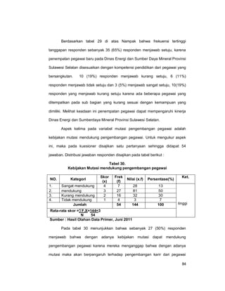 84
Berdasarkan tabel 29 di atas Nampak bahwa frekuensi tertinggi
tanggapan responden sebanyak 35 (65%) responden menjawab setuju, karena
penempatan pegawai baru pada Dinas Energi dan Sumber Daya Mineral Provinsi
Sulawesi Selatan disesuaikan dengan kompetensi pendidikan dari pegawai yang
bersangkutan. 10 (19%) responden menjawab kurang setuju, 6 (11%)
responden menjawab tidak setuju dan 3 (5%) menjawab sangat setuju, 10(19%)
responden yang menjawab kurang setuju karena ada beberapa pegawai yang
ditempatkan pada sub bagian yang kurang sesuai dengan kemampuan yang
dimiliki. Melihat keadaan ini penempatan pegawai dapat mempengaruhi kinerja
Dinas Energi dan Sumberdaya Mineral Provinsi Sulawesi Selatan.
Aspek kelima pada variabel mutasi pengembangan pegawai adalah
kebijakan mutasi mendukung pengembangan pegawai. Untuk mengukur aspek
ini, maka pada kuesioner disajikan satu pertanyaan sehingga didapat 54
jawaban. Distribusi jawaban responden disajikan pada tabel berikut :
Tabel 30.
Kebijakan Mutasi mendukung pengembangan pegawai
NO. Kategori
Skor
(x)
Frek
(f)
Nilai (x.f) Persentase(%)
Ket.
1. Sangat mendukung 4 7 28 13
tinggi
2. mendukung 3 27 81 50
3. Kurang mendukung 2 16 32 30
4. Tidak mendukung 1 4 3 7
Jumlah 54 144 100
Rata-rata skor =∑F.X=144=3
N 54
Sumber : Hasil Olahan Data Primer, Juni 2011
Pada tabel 30 menunjukkan bahwa sebanyak 27 (50%) responden
menjawab bahwa dengan adanya kebijakan mutasi dapat mendukung
pengembangan pegawai karena mereka menganggap bahwa dengan adanya
mutasi maka akan berpengaruh terhadap pengembangan karir dari pegawai
 