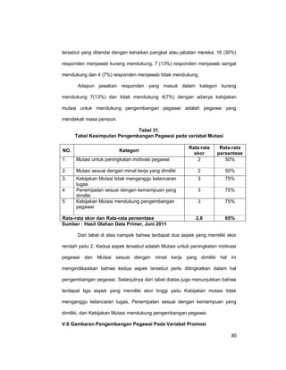 85
tersebut yang ditandai dengan kenaikan pangkat atau jabatan mereka, 16 (30%)
responden menjawab kurang mendukung, 7 (13%) responden menjawab sangat
mendukung dan 4 (7%) responden menjawab tidak mendukung.
Adapun jawaban responden yang masuk dalam kategori kurang
mendukung 7(13%) dan tidak mendukung 4(7%) dengan adanya kebijakan
mutasi untuk mendukung pengembangan pegawai adalah pegawai yang
mendekati masa pensiun.
Tabel 31.
Tabel Kesimpulan Pengembangan Pegawai pada variabel Mutasi
NO. Kategori
Rata-rata
skor
Rata-rata
persentase
1. Mutasi untuk peningkatan motivasi pegawai 2 50%
2. Mutasi sesuai dengan minat kerja yang dimiliki 2 50%
3. Kebijakan Mutasi tidak menganggu kelancaran
tugas
3 75%
4 Penempatan sesuai dengan kemampuan yang
dimiliki
3 75%
5 Kebijakan Mutasi mendukung pengembangan
pegawai
3 75%
Rata-rata skor dan Rata-rata persentase 2,6 65%
Sumber : Hasil Olahan Data Primer, Juni 2011
Dari tabel di atas nampak bahwa terdapat dua aspek yang memiliki skor
rendah yaitu 2. Kedua aspek tersebut adalah Mutasi untuk peningkatan motivasi
pegawai dan Mutasi sesuai dengan minat kerja yang dimiliki hal ini
mengindikasikan bahwa kedua aspek tersebut perlu ditingkatkan dalam hal
pengembangan pegawai. Selanjutnya dari tabel diatas juga menunjukkan bahwa
terdapat tiga aspek yang memiliki skor tinggi yaitu Kebijakan mutasi tidak
menganggu kelancaran tugas, Penempatan sesuai dengan kemampuan yang
dimiliki, dan Kebijakan Mutasi mendukung pengembangan pegawai.
V.6 Gambaran Pengembangan Pegawai Pada Variabel Promosi
 