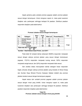 86
Aspek pertama pada variabel promosi pegawai adalah promosi jabatan
sesuai dengan kemampuan. Untuk mengukur aspek ini, maka pada kuesioner
disajikan satu pertanyaan sehingga terdapat 54 jawaban. Distribusi jawaban
responden disajikan pada tabel berikut:
Tabel 32.
Promosi Jabatan sesuai dengan kemampuan
NO. Kategori
Skor
(x)
Frek.
(f)
Nilai (x.f) Persentase(%)
Ket.
1. Sangat Sesuai 4 5 20 9
tinggi
2. Sesuai 3 30 90 56
3. Kurang Sesuai 2 17 34 31
4. Tidak Sesuai 1 2 2 4
Jumlah 54 146 100
Rata-rata skor =∑F.X=146=3
N 54
Sumber : Hasil Olahan Data Primer, Juni 2011
Pada tabel 32 nampak bahwa sebanyak 30(56%) responden menjawab
sesuai dengan adanya promosi jabatan yang sesuai dengan kemampuan
pegawai, 17(31%) responden menjawab kurang sesuai, 5(9%) responden
menjawab sangat sesuai, dan 2(4%) responden menjawab tidak sesuai.
Dari analisis diatas menunjukkan bahwa sebagian besar responden
begitu antusias dengan adanya promosi jabatan yang tersedia di Dinas Energi
dan Sumber Daya Mineral Provinsi Sulawesi Selatan terlebih jika promosi
jabatan tersebut sesuai dengan kemampuan pegawai.
Aspek kedua dari variabel promosi pegawai adalah promosi jabatan
sesuai dengan minat yang dimiliki. Untuk mengukur aspek ini, maka pada
kuesioner disajikan satu pertanyaan sehingga terdapat 54 jawaban. Distribusi
jawaban responden disajikan pada tabel berikut:
Tabel 33.
Promosi Jabatan sesuai dengan minat yang dimiliki
 
