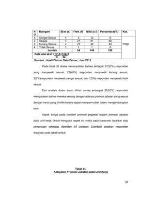 87
N
O.
Kategori Skor (x) Frek. (f) Nilai (x.f) Persentase(%) Ket.
1. Sangat Sesuai 4 3 12 5
tinggi
2. Sesuai 3 27 81 50
3. Kurang Sesuai 2 23 46 43
4. Tidak Sesuai 1 1 1 2
Jumlah 54 140 100
Rata-rata skor =∑F.X=140=3
N 54
Sumber : Hasil Olahan Data Primer, Juni 2011
Pada tabel 33 diatas menunjukkan bahwa terdapat 27(50%) responden
yang menjawab sesuai, 23(46%) responden menjawab kurang sesuai,
3(5%)responden menjawab sangat sesuai, dan 1(2%) responden menjawab tidak
sesuai.
Dari analisis diatas dapat dilihat bahwa sebanyak 27(50%) responden
mengatakan bahwa mereka senang dengan adanya promosi jabatan yang sesuai
dengan minat yang dimiliki karena dapat mempermudah dalam mengembangkan
karir.
Aspek ketiga pada variabel promosi pegawai adalah promosi jabatan
pada unit kerja. Untuk mengukur aspek ini, maka pada kuesioner disajikan satu
pertanyaan sehingga diperoleh 54 jawaban. Distribusi jawaban responden
disajikan pada tabel berikut:
Tabel 34.
Kebijakan Promosi Jabatan pada Unit Kerja
 