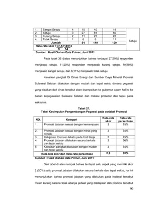 90
1. Sangat Setuju 4 10 40 19
Setuju
2. Setuju 3 27 81 50
3. Kurang Setuju 2 11 22 20
4. Tidak Setuju 1 6 6 11
Jumlah 54 149 100
Rata-rata skor =∑F.X=149=3
N 54
Sumber : Hasil Olahan Data Primer, Juni 2011
Pada tabel 36 diatas menunjukkan bahwa terdapat 27(50%) responden
menjawab setuju, 11(20%) responden menjawab kurang setuju, 10(19%)
menjawab sangat setuju, dan 6(11%) menjawab tidak setuju.
Kenaikan pangkat Di Dinas Energi dan Sumber Daya Mineral Provinsi
Sulawesi Selatan dilakukan dengan mudah dan tepat waktu dimana pegawai
yang disulkan dari dinas tersebut akan dsampaikan ke gubernur dalam hal ini ke
badan kepegawaian Sulawesi Selatan dan melalui prosedur dan tepat pada
waktunya.
Tabel 37.
Tabel Kesimpulan Pengembangan Pegawai pada variabel Promosi
NO. Kategori
Rata-rata
skor
Rata-rata
persentase
1. Promosi Jabatan sesuai dengan kemampuan 3 75%
2. Promosi Jabatan sesuai dengan minat yang
dimiliki
3 75%
3. Kebijakan Promosi Jabatn pada Unit Kerja 3 75%
4 Promosi Jabatan dilakukan secara berkala
dan tepat waktu
2 50%
5 Kenaikan pangkat dilakukan dengan mudah
dan tepat waktu
3 75%
Rata-rata skor dan Rata-rata persentase 2,8 70%
Sumber : Hasil Olahan Data Primer, Juni 2011
Dari tabel di atas nampak bahwa terdapat satu aspek yang memiliki skor
2 (50%) yaitu promosi jabatan dilakukan secara berkala dan tepat waktu, hal ini
menunjukkkan bahwa promosi jabatan yang dilakukan pada instansi tersebut
masih kurang karena tidak adanya jadwal yang ditetapkan dan promosi tersebut
 