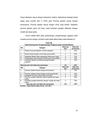 91
hanya dilakukan sesuai dengan kebutuhan instansi. Selanjutnya terdapat empat
aspek yang memilki skor 3 (75%) yaitu Promosi jabatan sesuai dengan
kemampuan, Promosi jabatan sesuai dengan minat yang dimiliki, Kebijakan
promosi jabatan pada unit kerja, serta kenaikan pangkat dilakukan dengan
mudah dan tepat waktu.
Untuk melihat lebih jelas perbandingan pengembangan pegawai pada
variabel promosi dengan variabel mutasi dapat dilihat dalam tabel dibawah ini:
Tabel 38.
Tabel Kesimpulan Pengembangan Pegawai pada variabel Mutasi
NO. Kategori
Rata-rata
skor
Rata-rata
persentase
1. Mutasi untuk peningkatan motivasi pegawai 2 50%
2. Mutasi sesuai dengan minat kerja yang dimiliki 2 50%
3. Kebijakan Mutasi tidak menganggu kelancaran tugas 3 75%
4 Penempatan sesuai dengan kemampuan yang dimiliki 3 75%
5 Kebijakan Mutasi mendukung pengembangan
pegawai
3 75%
Rata-rata skor dan Rata-rata persentase 2,6 65%
NO. Kategori
Rata-rata
skor
Rata-rata
persentase
1. Promosi Jabatan sesuai dengan kemampuan 3 75%
2. Promosi Jabatan sesuai dengan minat yang dimiliki 3 75%
3. Kebijakan Promosi Jabatn pada Unit Kerja 3 75%
4 Promosi Jabatan dilakukan secara berkala dan tepat
waktu
2 50%
5 Kenaikan pangkat dilakukan dengan mudah dan tepat
waktu
3 75%
Rata-rata skor dan Rata-rata persentase 2,8 70%
Sumber : Hasil Olahan Data Primer, Juni 2011
 