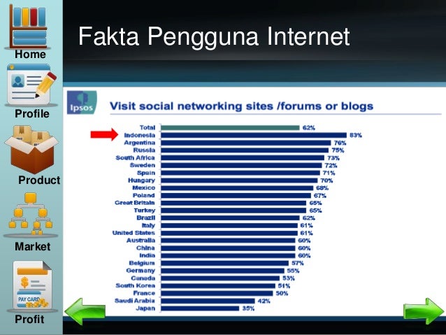 Fakta Pengguna Internet
Home
Profile
Product
Market
Profit
 