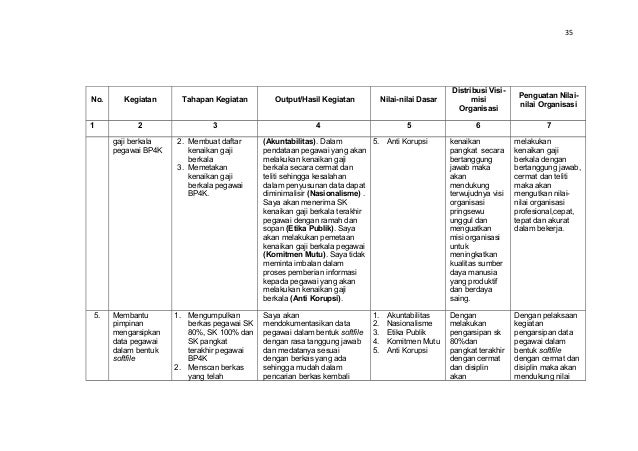 Contoh rancangan aktualisasi