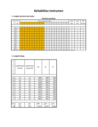 1. Langkah pertama dan kedua
N Na Jml Jml Jml
o ma 1 2 3 4 5 6 7 8 9 10 11 12 13 14 15 16 17 18 19 20 Skor Kiri Kanan
1 Agm 3 1 2 2 2 1 2 2 1 1 1 3 2 1 2 1 2 3 1 1 34 17 17
2 Alm 2 3 3 1 2 3 3 2 3 3 3 3 3 3 3 3 3 2 1 3 52 25 27
3 Anf 3 2 2 3 3 2 1 3 2 1 2 1 3 2 3 1 3 3 3 2 45 22 23
4 Ang 2 3 3 2 3 3 3 2 2 2 3 3 3 1 2 3 1 2 3 3 49 25 24
5 Ank 3 2 2 3 2 2 2 2 3 3 2 3 3 3 1 2 3 3 2 3 49 24 25
6 Asr 2 3 3 1 3 3 3 2 3 1 3 1 2 3 3 2 3 2 3 1 47 24 23
7 Deh 3 3 1 3 2 2 2 1 1 3 1 3 3 1 1 3 3 3 1 3 43 21 22
8 Dia 2 2 3 2 3 1 1 3 3 1 3 2 3 3 3 1 3 2 2 3 46 21 25
9 Eks 3 3 2 3 1 3 3 1 1 3 1 3 3 3 2 3 3 3 3 3 50 23 27
10 Gum 3 1 3 3 2 2 3 1 2 1 2 2 3 3 3 1 3 2 2 2 44 21 23
2. Langkah ketiga
S
u
b
j
e
k
A
B
C
D
E
F
G
H
I
J
N=
10
∑XY= ∑X
2
= ∑Y2
=
621 529 729
483 441 529
5,313 5,027 5,644
525 441
600 576
675 625
625
552 576 529
462 441 484
729
506 484 529
600 625 576
625
22
25
27
23
∑Y=
236
∑X=
223
Nomor soal/skor jawaban
Reliabilitas Instrumen
Distribusi jawaban
17
25
17
27
Jumlah skor
kiri (X)
Jumlah skor
kanan (Y)
XY X
2
Y
2
289 289 289
22
25
24
24
21
21
23
21
23
24
25
23
 