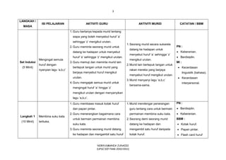 3
NORYUSMANIA JUNAIDI
(UPSI DIP PAKK 2010/2011)
LANGKAH /
MASA
ISI PELAJARAN AKTIVITI GURU AKTIVITI MURID CATATAN / BBM
Set Induksi
(5 Minit)
Mengingat semula
huruf dengan
nyanyian lagu ‘a,b,c’
1.Guru bertanya kepada murid tentang
siapa yang boleh menyebut huruf ‘a’
sehingga ‘z’ mengikut urutan.
2.Guru meminta seorang murid untuk
datang ke hadapan untuk menyebut
huruf ‘a’ sehingga ‘z’ mengikut urutan.
3.Guru memuji dan meminta murid lain
bertepuk tangan untuk murid yang
berjaya menyebut huruf mengikut
urutan.
4.Guru mengajak semua murid untuk
mengingat huruf ‘a’ hingga ‘z’
mengikut urutan dengan menyanyikan
lagu ‘a,b,c’.
1.Seorang murid secara sukarela
datang ke hadapan untuk
menyebut huruf ‘a’ sehingga ‘z’
mengikut urutan.
2.Murid lain bertepuk tangan untuk
rakan mereka yang berjaya
menyebut huruf mengikut urutan.
3.Murid menyanyi lagu ‘a,b,c’
bersama-sama.
PN :
 Keberanian.
 Berdisiplin.
MI :
 Kecerdasan
linguistik (bahasa).
 Kecerdasan
interpersonal.
Langkah 1
(10 Minit)
Membina suku kata
terbuka.
1.Guru membawa masuk kotak huruf
dan papan pintar.
2.Guru menerangkan bagaimana cara
untuk bermain permainan membina
suku kata.
3.Guru meminta seorang murid datang
ke hadapan dan mengambil satu huruf
1.Murid mendengar penerangan
guru tentang cara untuk bermain
permainan membina suku kata.
2.Seorang demi seorang murid
datang ke hadapan dan
mengambil satu huruf daripada
kotak huruf.
PN :
 Berdisiplin.
 Keberanian.
BBM :
 Kotak huruf.
 Papan pintar.
 Flash card huruf
 