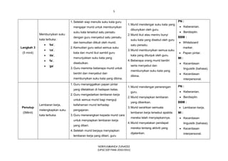 5
NORYUSMANIA JUNAIDI
(UPSI DIP PAKK 2010/2011)
Langkah 3
(5 minit)
Membunyikan suku
kata terbuka :
 ‘ba’,
 ‘ca’,
 ‘da’,
 ‘fa’,
 ‘ga’
1.Setelah siap menulis suku kata guru
mengajar murid untuk membunyikan
suku kata tersebut satu persatu
dengan guru menyebut satu persatu
dan kemudian diikuti oleh murid.
2.Kemudian guru sebut semua suku
kata dan murid ikut sambil guru
menunjukkan suku kata yang
disebutkan.
3.Guru meminta beberapa murid untuk
berdiri dan menyebut dan
membunyikan suku kata yang dibina.
1.Murid mendengar suku kata yang
dibunyikan oleh guru.
2.Murid ikut atau meniru bunyi
suku kata yang disebut oleh guru
satu persatu.
3.Murid membunyikan semua suku
kata yang ditunjuk oleh guru.
4.Beberapa orang murid berdiri
serta menyebut dan
membunyikan suku kata yang
dibina.
PN :
 Keberanian.
 Berdisiplin.
BBM :
 Whiteboard
marker.
 Papan pintar.
MI :
 Kecerdasan
linguistik (bahasa).
 Kecerdasan
interpersonal.
Penutup
(5Minit)
Lembaran kerja,
melengkapkan suku
kata terbuka.
1.Guru menanggalkan papan pintar
yang diletakkan di hadapan kelas.
2.Guru mengedarkan lembaran kerja
untuk semua murid bagi menguji
kefahaman murid terhadap
pengajaran.
3.Guru menerangkan kepada murid cara
untuk menyiapkan lembaran kerja
yang diberi.
4.Setelah murid berjaya menyiapkan
lembaran kerja yang diberi, guru
1.Murid mendengar penerangan
guru.
2.Murid menyiapkan lembaran
yang diberikan.
3.Murid serahkan semuala
lembaran kerja tersebut apabila
mereka telah menyiapkannya.
4.Murid menyatakan pendapat
mereka tentang aktiviti yang
dijalankan.
PN :
 Keberanian.
 Berdisiplin.
BBM :
 Lembaran kerja.
MI :
 Kecerdasan
linguistik (bahasa).
 Kecerdasan
interpersonal.
 