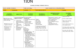 SCHEME OF WORK: INTRODUCTION (5+)
DATE : 22/3/2022 ( TUESDAY) TIME :9.20 -9.50am DAILY LESSON PLAN ( CEFR) PRESCHOOL
TOPIC: Introduction LESSONS: 1 MAIN SKILL(S) FOCUS: Listening
LEARNING
STANDARD (S)
OBJECTIVES LEARNING
OUTLINE
MATERIALS /
REFERENCES
DIFFERENTIATION
STRATEGIES
TEACHERS’
NOTES /
REMARKS
BI 1.1.3 Listen to and
identify rhymes in nursery
rhymes and songs
BI 1.3.3 Listen to and
respond to oral texts
BI 1.3.4 Participate
in talk about
familiar activities
and experiences
At the end of the lesson
children are able to :
1. Listen to and
identify rhymes in
nursery rhymes and
songs
2. Listen to and
respond to oral
texts
3. Participate in talk
about familiar
activities and
experiences
Pre-lesson routines
Opening time
 Greetings and a hello song
 Register
 Emotions routine
 Weather routine
 Sing / say a favourite
song / rhyme
 English today
Lesson
development
ENCOUNTER
Circle time
 Encounter activity 1 : An
exciting Beginning
-Teacher prepare a box or a
bag contain flash card or
realia and create a surprise
environment.
-Teacher take out the
flashcard and introduce
the flashcard and act out
the mimes.
 Encounter activity 2 :
Listen and do
-Teacher show the
flashcard and say the
name. Children act it out
the mimes and teacher
(Puppet)
Hello song
Class register
Weather chart
Song / rhyme
Time line images
1) Flashcards (week days)**
2) ASL signs for week days
3) Rhyme: Days of the week
Time line images Goodbye song
Differentiate by outcome – allow
children to respond to the new
topic in different ways:
a) by miming only
b) by mouthing*** the new
language
c) by repeating the new
language after or with you
Target lexical item
girl, boy, teacher, student
happy, calm, sad, angry,
scared, surprised
one, two, three, four, five, six,
seven, eight, nine, ten
red, orange, yellow, green, blue,
purple, pink, black, brown, white
hot, warm, cool, cold, rainy,
windy, cloudy, sunny, stormy
TION
 