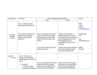 Langkah/Masa    Isi Pelajaran                                     Aktiviti Pengajaran dan Pembelajaran                    Catatan
                                                                Guru                                Pelajar

                Tema 3: Tumbuh-tumbuhan                                                                                   BBM
                Semula Jadi dan Hidupan Liar.                                                                             -Video
                                                                                                                          -Sumber:
                                                                                                                          www.youtube.come


                -Video animasi berkaitan kesan   -Guru menayangkan satu tayangan      -Pelajar memberi perhatian          Kaedah/teknik
 Set Induksi/
                kegiatan manusia terhadap        Video di skrin LCD dan meminta       terhadap tayangan video di skrin    -ICT
 Permulaan
                tumbuhan semulajadi dan          perhatian sambil membuat sedikit     LCD sambil membuat catatan serta
  ( 3 Minit)
                hidupan liar                     catatan berkenaan tayangan video     berasa bertanggungjawab keatas      Nilai
                                                 tersebut.                            kemusnahan hutan yang               -Bertanggungjawab
                                                                                      mengakibatkan ekosistem hutan
                                                                                      terganggu.

                                                 -guru menyoal pelajar apakah tajuk   -pelajar meneka tajuk pembelajaran KBKK
                                                 pembelajaran hari ini.               hari ini iaitu tumbuh-tumbuhan     -Meramal
                                                                                      semula jadi dan hidupan liar.


Langkah 1         Unit 10.1 Kesan-kesan
   (7 Minit)      kegiatan manusia terhadap
                  keseimbangan ekosistem hutan
                  akibat:
                                                 -Guru meminta pelajar membentuk 6    -pelajar membentuk 6 kumpulan
                  1. Pembalakan                  kumpulan dan setiap kumpulan         berdasarkan nama yang diberikan
                     • Tanih akan terhakis       diberi nama Jati, Cengal, Meranti,   guru iaitu Jati, Cengal, Meranti,
                       menyebakan kehilangan     Keruing, Ramin dan Mahogani          Keruing, Ramin dan Mahogani
 