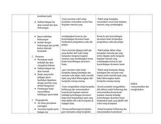 kesuburan tanih.
                               -Guru meminta wakil setiap             -Wakil setiap kumpulan
   • Habitat hidupan liar      kumpulan menyatakan secara lisan       menyatakan secara lisan kegiatan
     akan musnah dan akan      Kegiatan manusia yang                  manusia yang mendatangkan
     berkurangan


   • Spesis tunbuhan           mendatangkan kesan ke atas             Kesan ke atas keseimbangan
     berkurangan               keseimbangan ekosistem hutan           ekosistem hutan berdasarkan
   • Jumlah oksigen            berdasarkan pengetahuan sedia ada      pengetahuan sedia ada pelajar.
     berkurangan dan jumlah    pelajar.
     karbon dioksida
     bertambah                 -Guru mencatat dipapan putih apa       -Wakil pelajar dalam setiap
                               yang disebut oleh wakil setiap         kumpulan mencatat apa yang
2. Pertanian                   kumpulan mengenai kegiatan             tertera dipapan putih mengenai
   • Permukaan tanah           manusia yang mendatangkan kesan        kegiatan manusia yang
     terdedah dan akan         keatas keseimbangan ekosistem          mendatangkan kesan ke atas
     mengalami hakisan         hutan.                                 keseimbangan ekosistem hutan
   • Habitat hidupan liar
                               -guru meminta wakil setiap             -Wakil setiap kumpulan datang
     akan musnah
                               kumpulan datang kehadapan dan          kehadapan dan memutar roda
   • Hutan yang terdiri        memutar roda impan untuk memilih       impian untuk memilih tajuk yang
     pelbagai spesis           tajuk yang bakal dibincangkan oleh     bakal dibincangkan dalam
     tumbuhan digantikan       kumpulan masing-masing.                kumpulan masing-masing
     dengan tanaman yang                                                                                    KBKK
     terhad bilangannya        -Guru mengarahkan setiap kumpulan      -Ketua kumpulan mengarahkan           -menyenaraikan dan
   • Penebangan hutan          berbincang dan menyenaraikan           ahli-ahlinya untuk berbincang dan     mengkelaskan
     menyebabkan               kesan-kesan kegiatan manusia           menyenaraikan kesan-kesan
     kehilangan spesis balak   terhadap keeimbangan ekosistem         kegiatan manusia terhadap
                               hutan hasil berpandukan tajuk yang     keseimbangan ekosistem hutan
3. Pengangkutan                telah dipilih oleh wakil kumpulan di   berdasarkan tajuk yang dipilih oleh
   • Air larian permukaan      hadapan kelas.                         wakil setiap kumpulan
     meningkat
   • Ancaman kepada spesis     -Semasa perbincangan kumpulan,         -Setiap kumpulan berbincang dan
     hidupan liar              guru memantau setiap kumpulan          menyenaraikan kesan-kesan
 