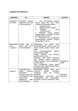 LANGKAH PENYAMPAIAN :
LANGKAH ISI AKTIVITI CATITAN
Pengenalan /
set induksi
Gambaran tentang
langit dan bumi serta
isi kandungannya.
1. Guru menunjukkan gambar
lukisan langit dan bumi serta
mengemukan beberapa soalan:
i. Ini gambar apa?
ii. Bagaimanakah ia terjadi?
iii. Siapakah yang
menjadikannya?
2. Beberapa orang pelajar
mengemukakan pendapat tentang
kejadian langit dan bumi.
3. Seterusnya guru mengaitkan
perkara-perkara tersebut dengan
tajuk pelajaran hari ini.
Perkembang
an isi :
Langkah 1
Petikan ayat al-
Quran, ayat 21-22
surah al-Baqarah.
Berdasarkan kad manila, guru
memperdengarkan bacaan ayat al-
Quran kepada pelajar melalui radio
kaset.
Guru memperdengarkan bacaan
contoh kepada pelajar
Pelajar membaca ayat tersebut
secara beramai-ramai.
Beberapa orang pelajar membaca
ayat tersebut secara bergilir-gilir
dengan bertajwid. Guru membetulkan
bacaan pelajar.
Guru menegaskan hukum tajwid
berkaitan tanwin yang terdapat dalam
ayat yang telah dibaca.
Penggabung
jalinan
Langkah 2
Terjemahan ayat:
Wahai manusia!
Sembahlah
Tuhanmu yang telah
menciptakanmu dan
orang-orang
sebelummu agar
kamu bertaqwa…
Berdasarkan lutsinar OHP, guru
menyuruh pelajar membaca
pengertian ayat dan makna
perkataan.
Pelajar-pelajar berbincang dan
mengeluarkan idea menunjukkan
bukti-bukti tentang kekuasaan Allah
(s.w.t).
Penerapan
nilai murni
 