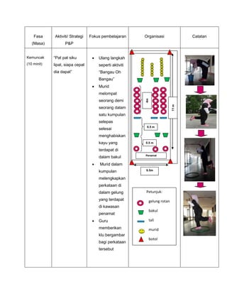 Fasa
(Masa)
Aktiviti/ Strategi
P&P
Fokus pembelajaran Organisasi Catatan
Kemuncak
(10 minit)
“Pat pat siku
lipat, siapa cepat
dia dapat”
 Ulang langkah
seperti aktiviti
“Bangau Oh
Bangau”
 Murid
melompat
seorang demi
seorang dalam
satu kumpulan
selepas
selesai
menghabiskan
kayu yang
terdapat di
dalam bakul
 Murid dalam
kumpulan
melengkapkan
perkataan di
dalam gelung
yang terdapat
di kawasan
penamat
 Guru
memberikan
klu bergambar
bagi perkataan
tersebut
9.5m
11m
4m
0.5 m
Petunjuk:
gelung rotan
bakul
tali
murid
botol
0.5 m
Penamat
 