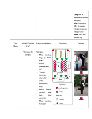 Lampiran 2:
Kawasan Rantaian
Kangaroo
Nilai: Kerjasama
KP: Kinestatik,
interpersonal, dan
intrapersonal
BBM: botol dan
tempurung
Fasa
(Masa)
Aktiviti/ Strategi
P&P
Fokus pembelajaran Organisasi Catatan
“ Bangau Oh
Bangau”
Ketingting
 Mata pandang
kayu di dalam
bakul
 Badan
dibongkokan
90°
 Tangan
dominan
diluruskan
untuk
mengambil
kayu
 Berdiri dengan
sebelah kaki
iaitu kaki
dominan
 Mata pandang
hadapan
9.5m
11m
0.5 m
4m
Petunjuk:
gelung rotan
bakul
tali
murid
botol
 