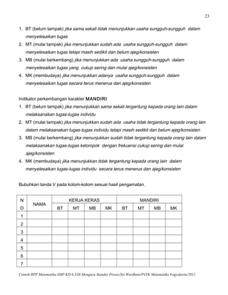 23
1. BT (belum tampak) jika sama sekali tidak menunjukkan usaha sungguh-sungguh dalam
menyelesaikan tugas
2. MT (mulai tampak) jika menunjukkan sudah ada usaha sungguh-sungguh dalam
menyelesaikan tugas tetapi masih sedikit dan belum ajeg/konsisten
3. MB (mulai berkembang) jika menunjukkan ada usaha sungguh-sungguh dalam
menyelesaikan tugas yang cukup sering dan mulai ajeg/konsisten
4. MK (membudaya) jika menunjukkan adanya usaha sungguh-sungguh dalam
menyelesaikan tugas secara terus menerus dan ajeg/konsisten
Indikator perkembangan karakter MANDIRI
1. BT (belum tampak) jika menunjukkan sama sekali tergantung kepada orang lain dalam
melaksanakan tugas-tugas individu
2. MT (mulai tampak) jika menunjukkan sudah ada usaha tidak tergantung kepada orang lain
dalam melaksanakan tugas-tugas individu tetapi masih sedikit dan belum ajeg/konsisten
3. MB (mulai berkembang) jika menunjukkan sudah tidak tergantung kepada orang lain dalam
melaksanakan tugas-tugas kelompok dengan frekuensi cukup sering dan mulai
ajeg/konsisten
4. MK (membudaya) jika menunjukkan tidak tergantung kepada orang lain dalam
menyelesaikan tugas-tugas individu secara terus menerus dan ajeg/konsisten
Bubuhkan tanda V pada kolom-kolom sesuai hasil pengamatan.
N
O
NAMA
KERJA KERAS MANDIRI
BT MT MB MK BT MT MB MK
1
2
3
4
5
6
7
Contoh RPP Matematika SMP KD 6.3/IX Mengacu Standar Proses/Sri Wardhani/P4TK Matematika Yogyakarta/2011
 