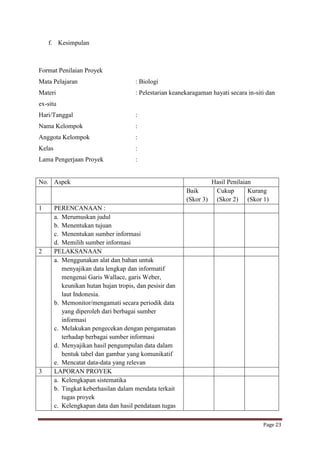 f. Kesimpulan

Format Penilaian Proyek
Mata Pelajaran

: Biologi

Materi

: Pelestarian keanekaragaman hayati secara in-siti dan

ex-situ
Hari/Tanggal

:

Nama Kelompok

:

Anggota Kelompok

:

Kelas

:

Lama Pengerjaan Proyek

:

No. Aspek

1

2

3

Hasil Penilaian
Baik
Cukup
Kurang
(Skor 3) (Skor 2) (Skor 1)

PERENCANAAN :
a. Merumuskan judul
b. Menentukan tujuan
c. Menentukan sumber informasi
d. Memilih sumber informasi
PELAKSANAAN
a. Menggunakan alat dan bahan untuk
menyajikan data lengkap dan informatif
mengenai Garis Wallace, garis Weber,
keunikan hutan hujan tropis, dan pesisir dan
laut Indonesia.
b. Memonitor/mengamati secara periodik data
yang diperoleh dari berbagai sumber
informasi
c. Melakukan pengecekan dengan pengamatan
terhadap berbagai sumber informasi
d. Menyajikan hasil pengumpulan data dalam
bentuk tabel dan gambar yang komunikatif
e. Mencatat data-data yang relevan
LAPORAN PROYEK
a. Kelengkapan sistematika
b. Tingkat keberhasilan dalam mendata terkait
tugas proyek
c. Kelengkapan data dan hasil pendataan tugas
Page 23

 