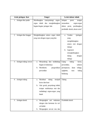 Jenis jaringan ikat Fungsi Letak dalam tubuh
1. Jaringan ikat padat Membungkus (menyokong) organ-
organ tubuh dan menghubungkan
bagian-bagian jaringan lain
Selaput perut tempat
menautkan organ-organ
dalam perut, pembungkus
pembuluh darah, akson saraf
2. Jaringan ikat longgar Menghubungkan antara organ tubuh
yang satu dengan organ yang lain
a. Tendon (jaringan
yang
menghubungkan
antara otot dengan
tulang)
b. Ligament
(menghubungkan
tulang dengan
tulang)
3. Jaringan tulang rawan a. Menyokong dan melindungi
bagian di dalamnya
b. Membantu pergerakkan
persendian
Ujung tulang keras,
persendian, saluran
pernapasan, daun telinga,
epiglottis, ruas tulang
belakang
4. Jaringan tulang a. Membuat tulang menjadi
keras dan kuat
b. Alat gerak, penyokong tubuh,
tempat melekatnya otot dan
melindungi organ-organ yang
lunak
Tulang
5. Jaringan darah a. Mengangkut sari makanan,
oksigen dan hormone ke sel-
sel tubuh
b. Mengangkut zat-zat sisa dan
Pembuluh darah
 