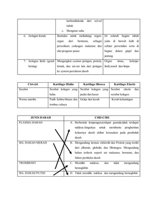 karbondioksida dari sel-sel
tubuh
c. Mengatur suhu
6. Jaringan lemak Bantalan untuk melindungi organ-
organ dari benturan, sebagai
persediaan cadangan makanan dan
alat pengatur panas
Di seluruh bagian tubuh
yaitu di bawah kulit di
sekitar persendian serta di
bagian dalam ginjal dan
jantung
7. Jaringan limfa (getah
bening)
Mengangkut caairan jaringan, protein,
lemak, dan zat-zat lain dari jaringan
ke system peredaran darah
Organ timus, kelenjar
limfe,tonsil dan limpa
Ciri-ciri Kartilago Hialin Kartilago fibrosa Kartilago Elastis
Serabut Serabut kolagen yang
halus
Serabut kolagen yang
padat dan kasar
Serabut elastis dan
serabut kolagen
Warna matriks Putih kebiru-biruan dan
tembus cahaya
Gelap dan keruh Keruh kekuningan
JENIS DARAH CIRI-CIRI
PLASMA DARAH A. Berbentuk lempengan,terdapat granula,tidak terdapat
nukleus.fungsinya untuk membantu penghentian
keluarnya darah akibat kerusakan pada pembuluh
darah
SEL DARAH MERAH B. Mengandung larutan elektrolit dan Protein yang terdiri
dari albumin, globulin, dan fibrinogen. Mengandung
bahan terlarut seperti zat makanan, hormone, dan
faktor pembeku darah
TROMBOSIT C. Memiliki nukleus, dan tidak mengandung
hemoglobin
SEL DARAH PUTIH D. Tidak memiliki nukleus dan mengandung hemoglobin
 