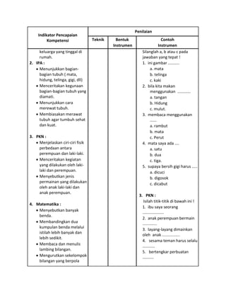 Indikator Pencapaian
Kompetensi
keluarga yang tinggal di
rumah.
2. IPA :
Menunjukkan bagianbagian tubuh ( mata,
hidung, telinga, gigi, dll)
Menceritakan kegunaan
bagian-bagian tubuh yang
diamati.
Menunjukkan cara
merewat tubuh.
Membiasakan merawat
tubuh agar tumbuh sehat
dan kuat.
3. PKN :
Menjelaskan ciri-ciri fisik
perbedaan antara
perempuan dan laki-laki.
Menceritakan kegiatan
yang dilakukan oleh lakilaki dan perempuan.
Menyebutkan jenis
permainan yang dilakukan
oleh anak laki-laki dan
anak perempuan.
4. Matematika :
Menyebutkan banyak
benda.
Membandingkan dua
kumpulan benda melalui
istilah lebih banyak dan
lebih sedikit.
Membaca dan menulis
lambing bilangan.
Mengurutkan sekelompok
bilangan yang berpola

Penilaian
Teknik

Bentuk
Instrumen

Contoh
Instrumen
Silanglah a, b atau c pada
jawaban yang tepat !
1. ini gambar ………..
a. mata
b. telinga
c. kaki
2. bila kita makan
menggunakan ............
a. tangan
b. Hidung
c. mulut.
3. membaca menggunakan
......
a. rambut
b. mata
c. Perut
4. mata saya ada ....
a. satu
b. dua
c. tiga.
5. supaya bersih gigi harus .....
a. dicuci
b. digosok
c. dicabut
3. PKN :
Isilah titik-titik di bawah ini !
1. ibu saya seorang
...................
2. anak perempuan bermain
.............
3. layang-layang dimainkan
oleh anak ................
4. sesama teman harus selalu
...........
5. bertengkar perbuatan
..........

 