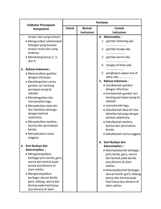 Indikator Pencapaian
Kompetensi
teratur dari yang terkecil.
Mengurutkan sekelompok
bilangan yang berpola
teratur mulai dari yang
terbesar.
Membilang loncat 2, 3,
dan 4.
5. Bahasa Indonesia :
Mencocokkan gambar
dengan informasi.
Mendengarkan cerita
gambar seri tentang
persiapan pergi ke
sekolah.
Mendengarkan dan
menyanyikan lagu.
Menyebutkan data diri
dan identitas keluarga
dengan kalimat
sederhana.
Menyebutkan warbna,
bentuk dan permukaan
benda.
Menyebutkan nama
anggota
6. Seni Budaya dan
Keterampilan. :
Mengelompokkan
berbagai jenis bintik, garis,
warna dan bentuk pada
benda dua dimensi di
alam sekitar.
Mengelompokkan
berbagai ukuran bintik,
garis, bidang, warna dan
bentuk pada hasil karya
dua dimensi di alam

Penilaian
Teknik

Bentuk
Instrumen

Contoh
Instrumen
4. Matematika :
1. gambar kelereng ada
.........................
2. gambar bunga ada
........................
3. gambar pensil ada
...........................
4. bangku di kelas ada
......................
5. penghapus papan tuls di
kelas ada .................
5. Bahasa Indonesia :
Cocokkanlah gambar
dengan informasi.
Ceritakanlah gambar seri
tentang persiapan pergi ke
sekolah.
nyanyikanlah lagu.
Sebutkanlah data diri dan
identitas keluarga dengan
kalimat sederhana.
Sebutkanlah warbna,
bentuk dan permukaan
benda.
Sebutkanlah nama anggota
6. Seni Budaya dan
Keterampilan. :
Kelompokkanlah berbagai
jenis bintik, garis, warna
dan bentuk pada benda
dua dimensi di alam
sekitar.
Kelompokkanlah berbagai
ukuran bintik, garis, bidang,
warna dan bentuk pada
hasil karya dua dimensi di
alam sekitar.

 