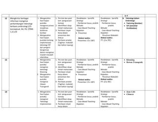 3; 4
12 Mengkritisi berbagai
informasi mengenai
perkembangan teknologi
berbasis embriologi (C5-
konseptual, A4, P4; CPMK-
1,3,5,9)
1. Menganalisis
hasil kajian
pustaka
mengenai proses
terjadinya
kelahiran
kembar
2. Menganalisis
hasil kajian
puataka tentang
implementasi
teknologi IVF
dan pengem-
bangannya
dalam mengatasi
maslah-masalah
infertilitas
1. Pre-test dan post-
test penguasaan
konsep
2. Identifikasi sikap
ilmiah mahasiswa
3. Penilaian Unjuk
Kerja dalam
presentasi dan
diskusi
4. Penilaian produk
(Tagihan: makalah
dan bahan tayang)
Pendekatan: Saintifik
Strategi:
Pemberian kasus, praktik
Metode:
Case-Based-Teaching
Kegiatan:
• Presentasi
Alokasi waktu:
Presentasi: (3 x 100’)
Pendekatan: Saintifik
Strategi:
Pemberian kasus,
praktik
Metode:
Case-Based-Teaching
Kegiatan:
Penulisan Makalahi
Alokasi waktu:
TT: (3 x 70’)
8. Teknologi dalam
Embriologi:
• Twinning (Kembar)
• IVF (IntraVial
Fertilization)
13 1. Menganalisis
hasil kajian
pustaka
mengenai
teknologi
Klonning
2. Menganalisis
hasil kajian
pustaka
mengenai
Hewan
Transgenik
1. Pre-test dan post-
test penguasaan
konsep
2. Identifikasi sikap
ilmiah mahasiswa
3. Penilaian Unjuk
Kerja dalam
presentasi dan
diskusi
4. Penilaian produk
(Tagihan: makalah
dan bahan tayang)
Pendekatan: Saintifik
Strategi:
Pemberian kasus, praktik
Metode:
Case-Based-Teaching
Kegiatan:
• Presentasi
Alokasi waktu:
Presentasi: (3 x 100’)
Pendekatan: Saintifik
Strategi:
Pemberian kasus,
praktik
Metode:
Case-Based-Teaching
Kegiatan:
Penulisan Makalahi
Alokasi waktu:
TT: (3 x 70’)
• Klonning
• Hewan Transgenik
14 1. Menganalisis
hasil kajian
pustaka
mengenai
Teknologi
Implementasi
1. Pre-test dan post-
test penguasaan
konsep
2. Identifikasi sikap
ilmiah mahasiswa
3. Penilaian Unjuk
Kerja dalam
Pendekatan: Saintifik
Strategi:
Pemberian kasus, praktik
Metode:
Case-Based-Teaching
Kegiatan:
Pendekatan: Saintifik
Strategi:
Pemberian kasus,
praktik
Metode:
Case-Based-Teaching
Kegiatan:
• Stem Cells
• Chimera
 