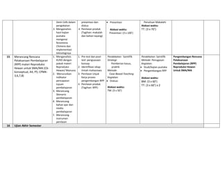 Stem Cells dalam
pengobatan
2. Menganalisis
hasil kajian
pustaka
mengenai
fenomena
Chimera dan
implementasi
teknologinya
presentasi dan
diskus
4. Penilaian produk
(Tagihan: makalah
dan bahan tayang)
• Presentasi
Alokasi waktu:
Presentasi: (3 x 100’)
Penulisan Makalahi
Alokasi waktu:
TT: (3 x 70’)
15 Merancang Rencana
Pelaksanaan Pembelajaran
(RPP) materi Reproduksi
Hewan untuk SMA/MA (C6-
konseptual, A4, P5; CPMK-
3,6,7,8)
1. Menganalisis
KI/KD dengan
pokok materi
Reproduksi
Hewan/ Manusia
2. Menurunkan
indikator
pencapaian
tujuan
pembelajaran
3. Merancang
Skenario
pembelajaran
4. Merancang
bahan ajar dan
media
pembelajaran
5. Merancang
instrumen
penilaian
1. Pre-test dan post-
test penguasaan
konsep
2. Identifikasi sikap
ilmiah mahasiswa
3. Penilaian Unjuk
Kerja proses
pengembangan RPP
4. Penilaian produk
(Tagihan: RPP)
Pendekatan: Saintifik
Strategi:
Pemberian kasus,
praktik
Metode:
Case-Based-Teaching
Kegiatan:
• Diskusi
Alokasi waktu:
TM: (3 x 50’)
Pendekatan: Saintifik
Metode: Penugasan
Kegiatan:
• Studi/kajian pustaka
• Pengembangan RPP
Alokasi waktu:
BM: (3 x 60’)
TT: (3 x 60’) x 2
Pengembangan Rencana
Pelaksanaan
Pembelajaran (RPP)
Reproduksi Hewan
Untuk SMA/MA
16 Ujian Akhir Semester
 