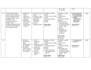 BM: (3 x 60’)
TT: (3 x 60’)
2; 3; 5
3 Mengaitkan keterkaitan
antara struktur, fungsi dan
proses yang terjadi secara
fisiologis di dalam sistem
reproduksi, serta
menganalisis tahapan-
tahapan proses
pembentukan gamet jantan
dan betina (C4-konseptual,
A3, P3; CPMK-1,2,3,9)
1. Menginterpre-
tasikan
mekanisme
regulasi proses
reproduksi.
2. Mengaitkan
antara struktur
dan fungsi
fisiologis organ
reproduksi
1. Pre-test penguasaan
konsep
2. Pengamatan sikap
ilmiah mahasiswa
3. Pengamatan
keterampilan
mahasiswa
4. Post-test
penguasaan konsep
Pendekatan: Saintifik
Strategi:
Pemberian kasus, praktik
Metode:
Case-Based-Teaching
Kegiatan:
• Diskusi
Alokasi waktu:
TM: (3 x 50’)
Pendekatan: Saintifik
Strategi:
Asynchronous
Metode:
Case-Based-Teaching
Kegiatan:
• Mempelajari dan
menganalisis bahan
ajar dalam multimedia
interaktif (MMI)
daring
• Penugasan:
Mengamati organ
reprod. hewan
percobaan
Alokasi waktu:
BM: (3 x 60’)
TT: (3 x 60’)
2. Sistem Reproduksi
dan Gametogenesis
a. Organ Reproduksi
b. Regulasi
Neurohormonal
dalam Proses
Reproduksi
PustakaUtama:
1; 2; 3; 4; 5
10 %
4 3. Memahami
proses-proses
dalam
spermatogene-sis
dan oogenesis
4. Mendeferen-
siasikan struktur
spermatozoa dan
ovum matang
1. Pre-test
penguasaan
konsep
2. Pengamatan sikap
ilmiah mahasiswa
3. Pengamatan
keterampilan
mahasiswa
4. Post-test
penguasaan
konsep
Pendekatan: Saintifik
Strategi:
Pemberian kasus, praktik
Metode:
Case-Based-Teaching
Kegiatan:
• Diskusi
• Praktik pengamatan
spermatogenesis dan
oogenesis
Alokasi waktu:
Praktik: 170’
Pendekatan: Saintifik
Strategi:
Asynchronous
Metode:
Case-Based-Teaching
Kegiatan:
• Mempelajari dan
menganalisis bahan
ajar dalam multimedia
interaktif (MMI)
daring
Alokasi waktu:
BM: (3 x 60’)
c. Spermatogenesis
d. Oogenesis
PustakaUtama:
1; 2; 3; 4; 5
10 %
 