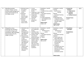 5 Mendiferensiasikan
tahapan-tahapan proses
fertilisasi pada berbagai jenis
hewan (C4-prosedural, A3,
P3; CPMK-1,2,3,9)
1.Menelaah proses
dan regulasi
terjadinya
ovulasi
2.Menelaah
fertilisasi
eksternal pada
hewan contoh
3.Menelaah
fertilisasi
internal pada
hewan contoh
1. Pre-test
penguasaan
konsep
2. Pengamatan sikap
ilmiah mahasiswa
3. Pengamatan
keterampilan
mahasiswa
4. Post-test
penguasaan
konsep
Pendekatan: Saintifik
Strategi:
Pemberian kasus, praktik
Metode:
Case-Based-Teaching
Kegiatan:
• Diskusi
• Praktik pengamatan
spermatogenesis dan
oogenesis
Alokasi waktu:
Praktik: 170’
Pendekatan: Saintifik
Strategi:
Asynchronous e-
learning
Metode:
Case-Based-Teaching
Kegiatan:
• Mempelajari dan
menganalisis bahan
ajar dalam multimedia
interaktif (MMI)
daring
Alokasi waktu:
BM: (3 x 60’)
3. Ovulasi dan
Fertilisasi:
a. Proses Ovulasi
b. Fertilisasi
Eksternal
c. Fertilisasi Internal
PustakaUtama:
1; 2; 5
10 %
6 Mengaitkan antara
kandungan dan distribusi
kuning telur dengan pola
pembelahan zigot (Cleavage)
(C4-konseptual, A4, P3;
CPMK-1,2,3,4,9)
1. Mendeteksi pola
tahapan
pembelahan
(Cleavage) pada
zigot beberapa
jenis hewan
2. Memerinci dan
medeferensiasik
an pola
pembelahan
(Cleavage) antar
zigot beberapa
jenis hewan
3. Membuat
replikasi model
pembelahan
zigot berbahan
styrofoam
1. Pre-test dan post-
test penguasaan
konsep
2. Identifikasi sikap
ilmiah mahasiswa
3. Penilaian Unjuk
Kerja selama
praktik percobaan
4. Penilaian produk
(Tagihan: laporan
telaah pustaka
dalam bentuk
tabel, dan model
pembelahan zigot
berbahan
styrofoam)
Pendekatan: Saintifik
Strategi:
Pemberian kasus,
praktik
Metode:
Case-Based-Teaching
Kegiatan:
• Diskusi
Alokasi waktu:
TM: (3 x 50’)
Pendekatan: Saintifik
Strategi:
Asynchronous e-
learning
Metode:
Case-Based-Teaching
Kegiatan:
• Analisis bahan ajar
dalam MMI daring
• Praktik pembuatan
model berbahan clay
dan bola-bola
styrofoam
• Penugasan:
Bandingkan jenis telur
dan pola Cleavage
beberapa jenis hewan
berdasarkan
penelaahan pustaka
Alokasi waktu:
4. Penyibakan
(Cleavage):
PustakaUtama:
1; 2; 5
10 %
 