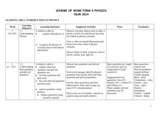 SCHEME OF WORK FORM 4 PHYSICS
YEAR 2014
LEARNING AREA: INTRODUCTION TO PHYSICS
Week
Learning
Objective
Learning Outcomes Suggested Activities Notes Vocabulary
1
1/01-3/01
1.1
Understanding
Physics
A student is able to:
• explain what physics is
• recognize the physics in
everyday objects and natural
phenomena
Observe everyday objects such as table, a
pencil, a mirror etc and discuss how they
are related to physics concepts.
View a video on natural phenomena and
discuss how they relate to physics
concepts.
Discuss fields of study in physics such as
forces, motion, heat, light etc.
2
6/1 – 10/1
1.2
Understanding
base quantities
and derived
quantities
A student is able to:
• explain what base
quantities and derived
quantities are
• list base quantities and
their units
• list some derived quantities
and their units.
• express quantities using
prefixes.
• express quantities using
scientific notation
Discuss base quantities and derived
quantities.
From a text passage, identify physical
quantities then classify them into base
quantities and derived quantities.
List the value of prefixes and their
abbreviations from nano to giga, eg.
nano (10-9
), nm(nanometer)
Discuss the use of scientific notation to
express large and small numbers.
Base quantities are: length
(l), mass(m), time (t),
temperature (T) and
current (I)
Suggested derived
quantities: force (F)
Density ( ρ ) , volume (V)
and velocity (v)
More complex derived
quantities may be
discussed
Base quantities-
kuantiti asas
Derived quantities –
kuantiti terbitan
Length- panjang
Mass – jisim
Temperature – suhu
Current – arus
Force – daya
Density –
ketumpatan
Volume – isipadu
Velocity - halaju
1
 