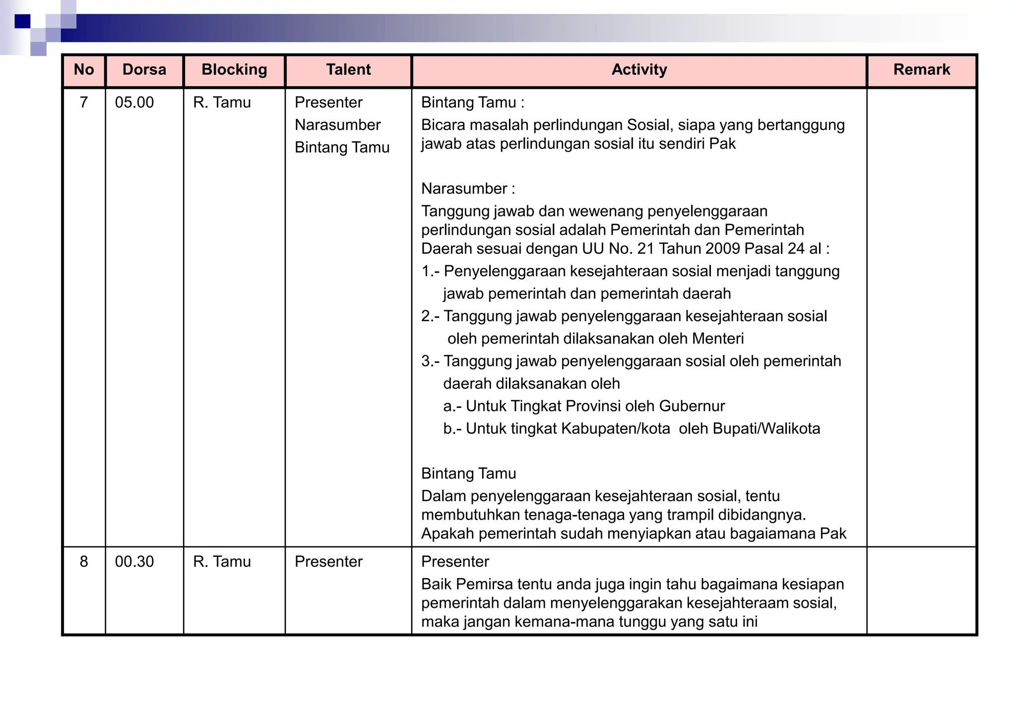 No Dorsa Blocking Talent Activity Remark
7 05.00 R. Tamu Presenter
Narasumber
Bintang Tamu
Bintang Tamu :
Bicara masalah perlindungan Sosial, siapa yang bertanggung
jawab atas perlindungan sosial itu sendiri Pak
Narasumber :
Tanggung jawab dan wewenang penyelenggaraan
perlindungan sosial adalah Pemerintah dan Pemerintah
Daerah sesuai dengan UU No. 21 Tahun 2009 Pasal 24 al :
1.- Penyelenggaraan kesejahteraan sosial menjadi tanggung
jawab pemerintah dan pemerintah daerah
2.- Tanggung jawab penyelenggaraan kesejahteraan sosial
oleh pemerintah dilaksanakan oleh Menteri
3.- Tanggung jawab penyelenggaraan sosial oleh pemerintah
daerah dilaksanakan oleh
a.- Untuk Tingkat Provinsi oleh Gubernur
b.- Untuk tingkat Kabupaten/kota oleh Bupati/Walikota
Bintang Tamu
Dalam penyelenggaraan kesejahteraan sosial, tentu
membutuhkan tenaga-tenaga yang trampil dibidangnya.
Apakah pemerintah sudah menyiapkan atau bagaiamana Pak
8 00.30 R. Tamu Presenter Presenter
Baik Pemirsa tentu anda juga ingin tahu bagaimana kesiapan
pemerintah dalam menyelenggarakan kesejahteraam sosial,
maka jangan kemana-mana tunggu yang satu ini
 