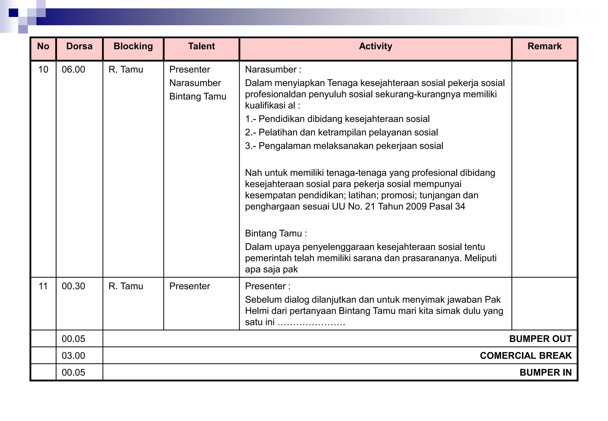 No Dorsa Blocking Talent Activity Remark
10 06.00 R. Tamu Presenter
Narasumber
Bintang Tamu
Narasumber :
Dalam menyiapkan Tenaga kesejahteraan sosial pekerja sosial
profesionaldan penyuluh sosial sekurang-kurangnya memiliki
kualifikasi al :
1.- Pendidikan dibidang kesejahteraan sosial
2.- Pelatihan dan ketrampilan pelayanan sosial
3.- Pengalaman melaksanakan pekerjaan sosial
Nah untuk memiliki tenaga-tenaga yang profesional dibidang
kesejahteraan sosial para pekerja sosial mempunyai
kesempatan pendidikan; latihan; promosi; tunjangan dan
penghargaan sesuai UU No. 21 Tahun 2009 Pasal 34
Bintang Tamu :
Dalam upaya penyelenggaraan kesejahteraan sosial tentu
pemerintah telah memiliki sarana dan prasarananya. Meliputi
apa saja pak
11 00.30 R. Tamu Presenter Presenter :
Sebelum dialog dilanjutkan dan untuk menyimak jawaban Pak
Helmi dari pertanyaan Bintang Tamu mari kita simak dulu yang
satu ini ………………….
00.05 BUMPER OUT
03.00 COMERCIAL BREAK
00.05 BUMPER IN
 