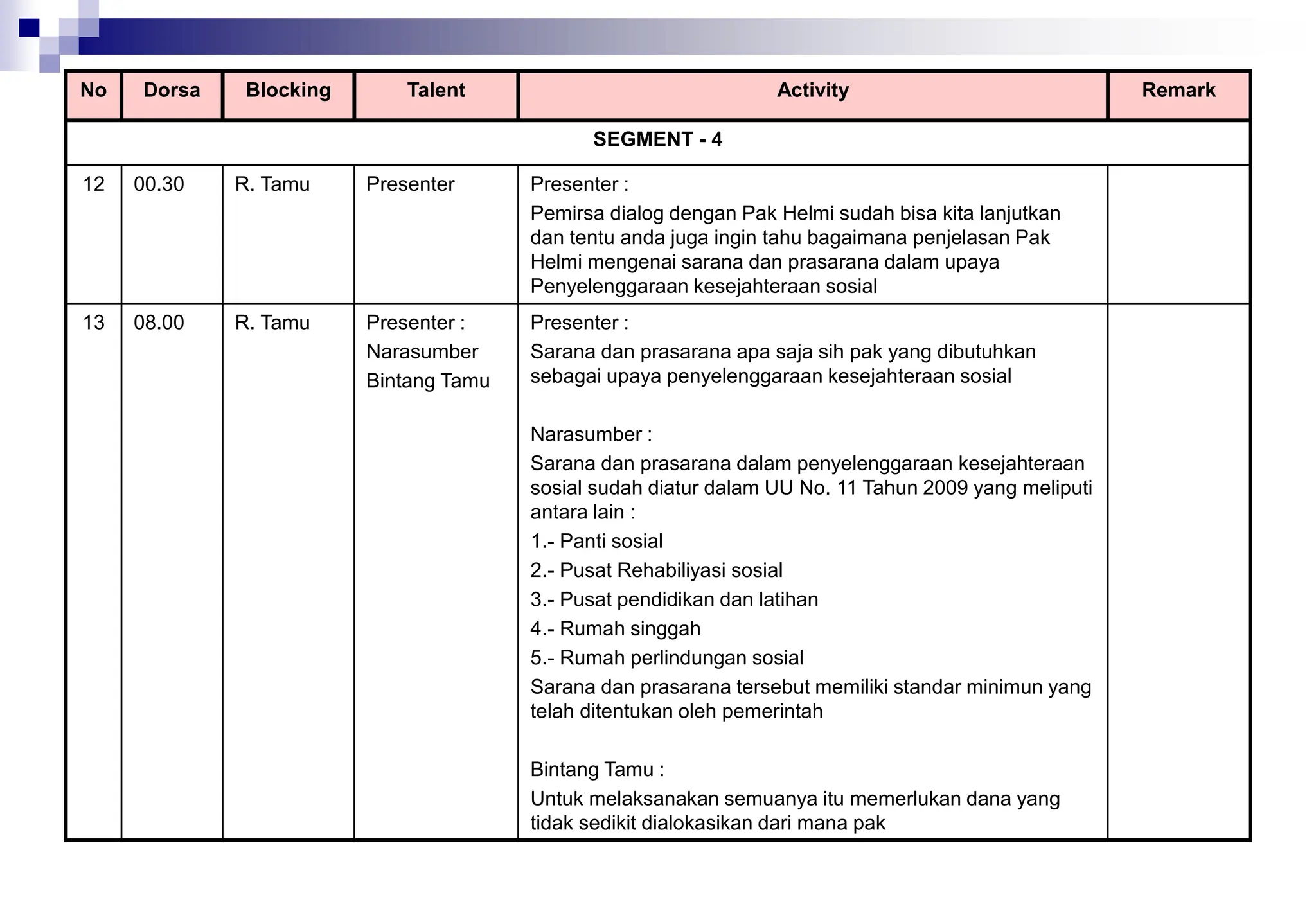 No Dorsa Blocking Talent Activity Remark
SEGMENT - 4
12 00.30 R. Tamu Presenter Presenter :
Pemirsa dialog dengan Pak Helmi sudah bisa kita lanjutkan
dan tentu anda juga ingin tahu bagaimana penjelasan Pak
Helmi mengenai sarana dan prasarana dalam upaya
Penyelenggaraan kesejahteraan sosial
13 08.00 R. Tamu Presenter :
Narasumber
Bintang Tamu
Presenter :
Sarana dan prasarana apa saja sih pak yang dibutuhkan
sebagai upaya penyelenggaraan kesejahteraan sosial
Narasumber :
Sarana dan prasarana dalam penyelenggaraan kesejahteraan
sosial sudah diatur dalam UU No. 11 Tahun 2009 yang meliputi
antara lain :
1.- Panti sosial
2.- Pusat Rehabiliyasi sosial
3.- Pusat pendidikan dan latihan
4.- Rumah singgah
5.- Rumah perlindungan sosial
Sarana dan prasarana tersebut memiliki standar minimun yang
telah ditentukan oleh pemerintah
Bintang Tamu :
Untuk melaksanakan semuanya itu memerlukan dana yang
tidak sedikit dialokasikan dari mana pak
 