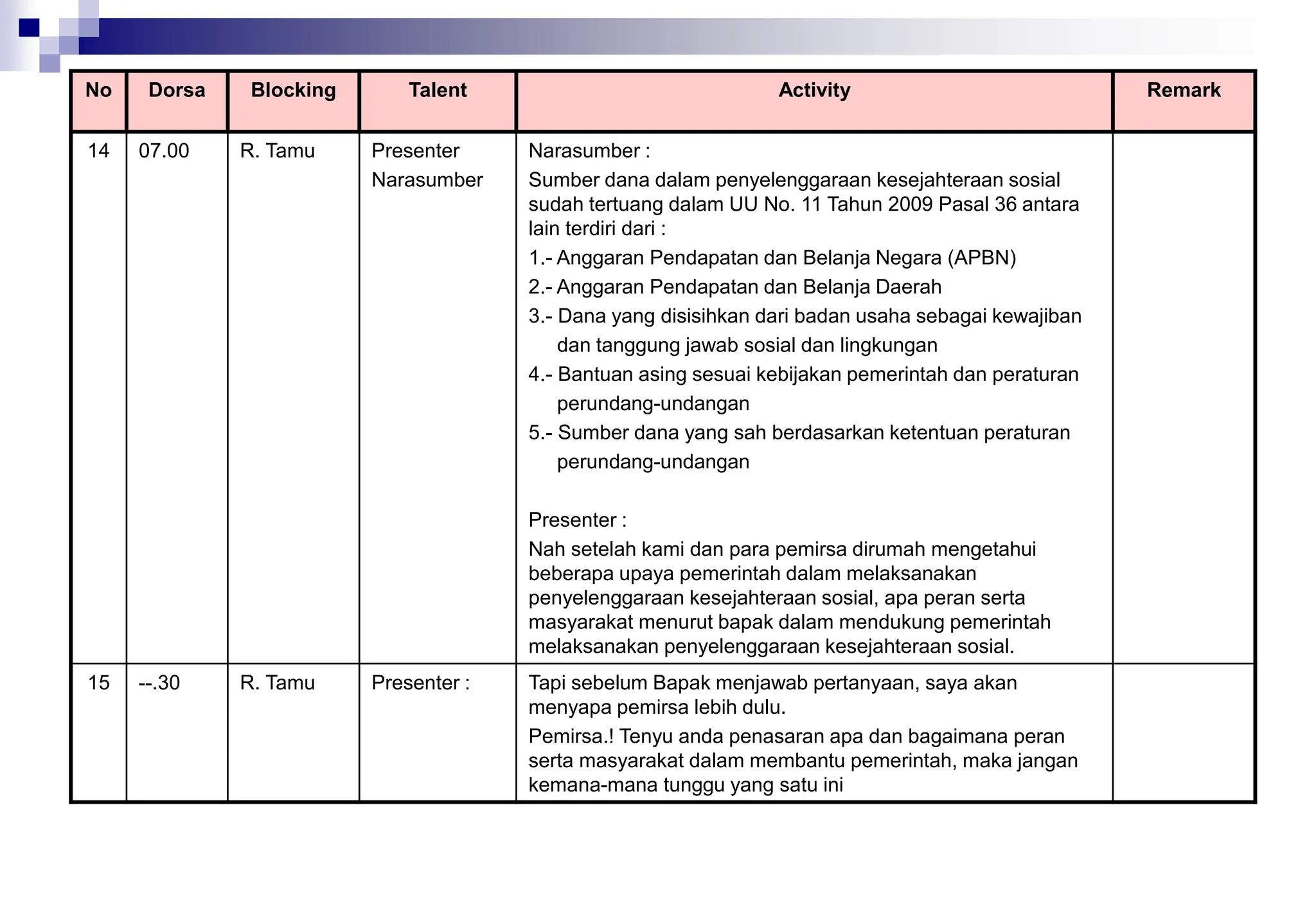 No Dorsa Blocking Talent Activity Remark
14 07.00 R. Tamu Presenter
Narasumber
Narasumber :
Sumber dana dalam penyelenggaraan kesejahteraan sosial
sudah tertuang dalam UU No. 11 Tahun 2009 Pasal 36 antara
lain terdiri dari :
1.- Anggaran Pendapatan dan Belanja Negara (APBN)
2.- Anggaran Pendapatan dan Belanja Daerah
3.- Dana yang disisihkan dari badan usaha sebagai kewajiban
dan tanggung jawab sosial dan lingkungan
4.- Bantuan asing sesuai kebijakan pemerintah dan peraturan
perundang-undangan
5.- Sumber dana yang sah berdasarkan ketentuan peraturan
perundang-undangan
Presenter :
Nah setelah kami dan para pemirsa dirumah mengetahui
beberapa upaya pemerintah dalam melaksanakan
penyelenggaraan kesejahteraan sosial, apa peran serta
masyarakat menurut bapak dalam mendukung pemerintah
melaksanakan penyelenggaraan kesejahteraan sosial.
15 --.30 R. Tamu Presenter : Tapi sebelum Bapak menjawab pertanyaan, saya akan
menyapa pemirsa lebih dulu.
Pemirsa.! Tenyu anda penasaran apa dan bagaimana peran
serta masyarakat dalam membantu pemerintah, maka jangan
kemana-mana tunggu yang satu ini
 