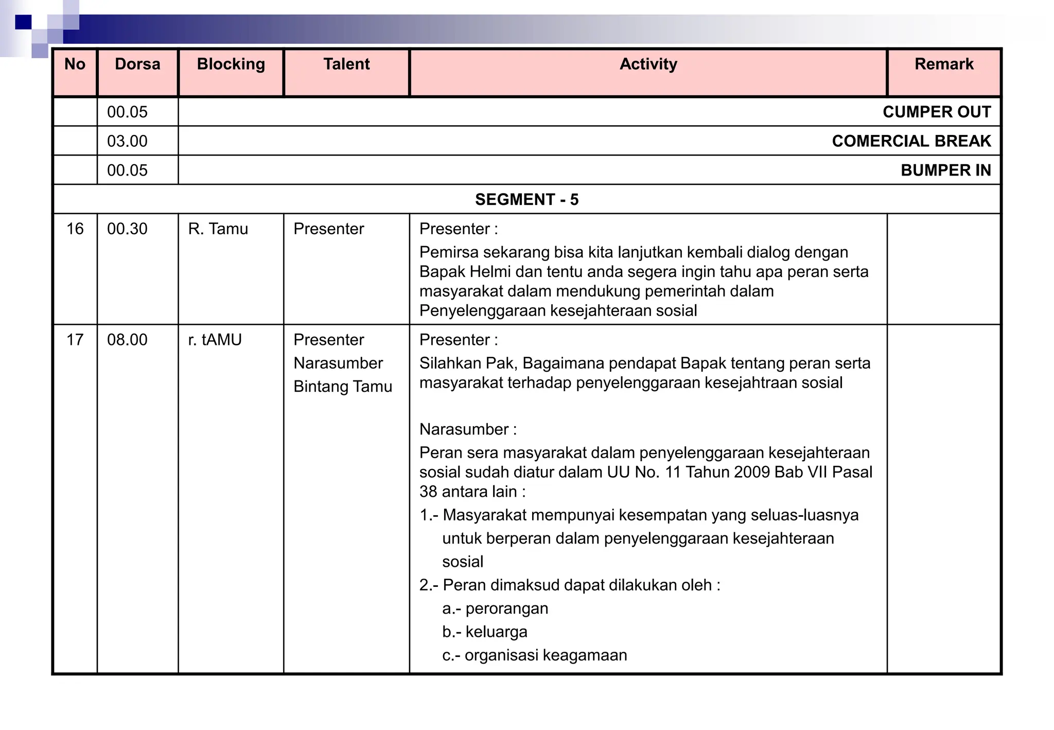 No Dorsa Blocking Talent Activity Remark
00.05 CUMPER OUT
03.00 COMERCIAL BREAK
00.05 BUMPER IN
SEGMENT - 5
16 00.30 R. Tamu Presenter Presenter :
Pemirsa sekarang bisa kita lanjutkan kembali dialog dengan
Bapak Helmi dan tentu anda segera ingin tahu apa peran serta
masyarakat dalam mendukung pemerintah dalam
Penyelenggaraan kesejahteraan sosial
17 08.00 r. tAMU Presenter
Narasumber
Bintang Tamu
Presenter :
Silahkan Pak, Bagaimana pendapat Bapak tentang peran serta
masyarakat terhadap penyelenggaraan kesejahtraan sosial
Narasumber :
Peran sera masyarakat dalam penyelenggaraan kesejahteraan
sosial sudah diatur dalam UU No. 11 Tahun 2009 Bab VII Pasal
38 antara lain :
1.- Masyarakat mempunyai kesempatan yang seluas-luasnya
untuk berperan dalam penyelenggaraan kesejahteraan
sosial
2.- Peran dimaksud dapat dilakukan oleh :
a.- perorangan
b.- keluarga
c.- organisasi keagamaan
 