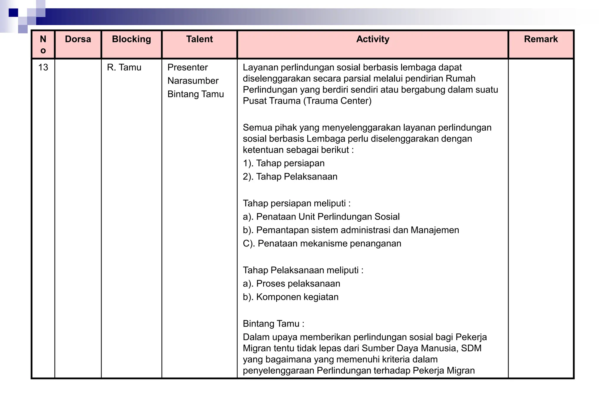 N
o
Dorsa Blocking Talent Activity Remark
13 R. Tamu Presenter
Narasumber
Bintang Tamu
Layanan perlindungan sosial berbasis lembaga dapat
diselenggarakan secara parsial melalui pendirian Rumah
Perlindungan yang berdiri sendiri atau bergabung dalam suatu
Pusat Trauma (Trauma Center)
Semua pihak yang menyelenggarakan layanan perlindungan
sosial berbasis Lembaga perlu diselenggarakan dengan
ketentuan sebagai berikut :
1). Tahap persiapan
2). Tahap Pelaksanaan
Tahap persiapan meliputi :
a). Penataan Unit Perlindungan Sosial
b). Pemantapan sistem administrasi dan Manajemen
C). Penataan mekanisme penanganan
Tahap Pelaksanaan meliputi :
a). Proses pelaksanaan
b). Komponen kegiatan
Bintang Tamu :
Dalam upaya memberikan perlindungan sosial bagi Pekerja
Migran tentu tidak lepas dari Sumber Daya Manusia, SDM
yang bagaimana yang memenuhi kriteria dalam
penyelenggaraan Perlindungan terhadap Pekerja Migran
 