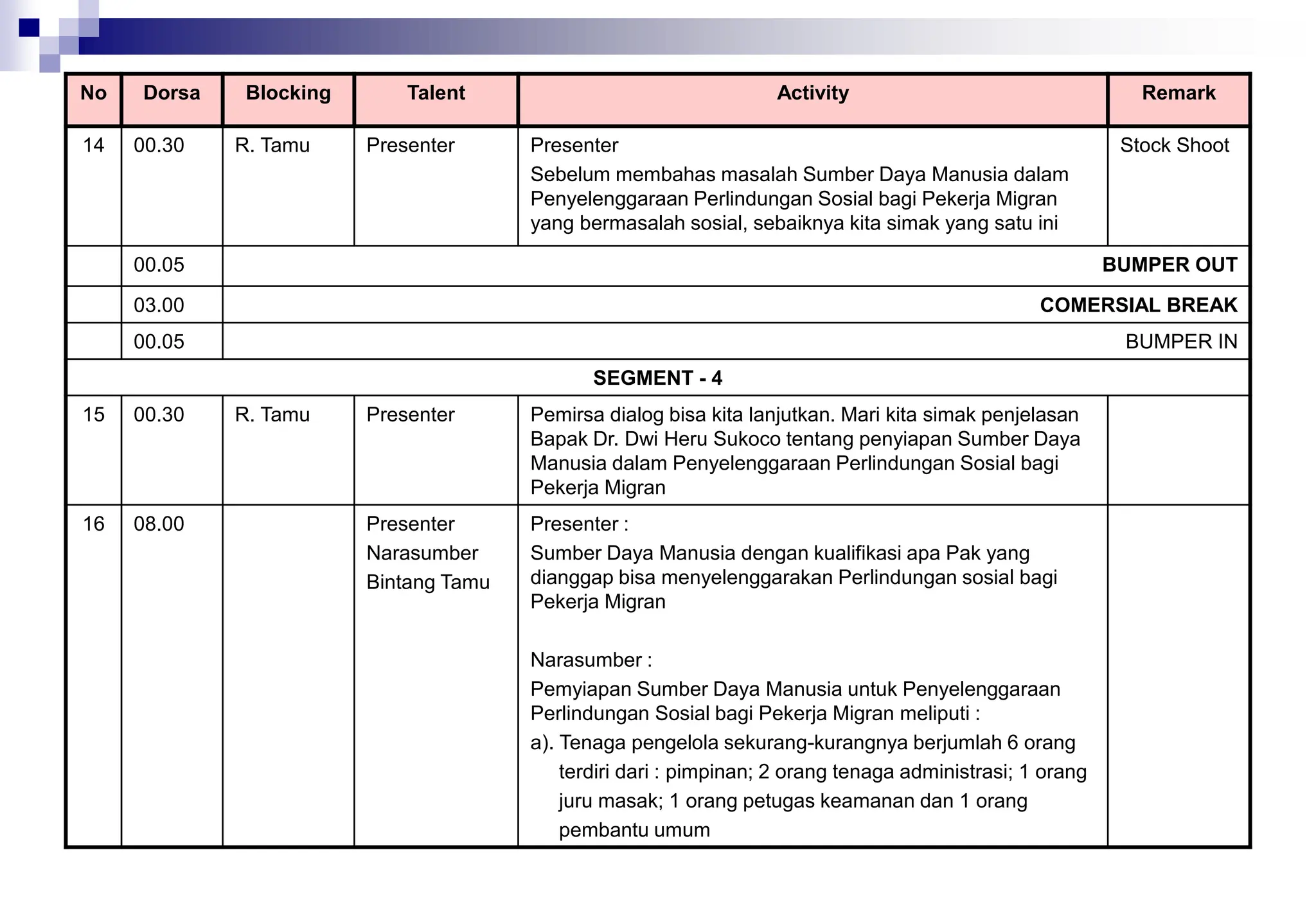 No Dorsa Blocking Talent Activity Remark
14 00.30 R. Tamu Presenter Presenter
Sebelum membahas masalah Sumber Daya Manusia dalam
Penyelenggaraan Perlindungan Sosial bagi Pekerja Migran
yang bermasalah sosial, sebaiknya kita simak yang satu ini
Stock Shoot
00.05 BUMPER OUT
03.00 COMERSIAL BREAK
00.05 BUMPER IN
SEGMENT - 4
15 00.30 R. Tamu Presenter Pemirsa dialog bisa kita lanjutkan. Mari kita simak penjelasan
Bapak Dr. Dwi Heru Sukoco tentang penyiapan Sumber Daya
Manusia dalam Penyelenggaraan Perlindungan Sosial bagi
Pekerja Migran
16 08.00 Presenter
Narasumber
Bintang Tamu
Presenter :
Sumber Daya Manusia dengan kualifikasi apa Pak yang
dianggap bisa menyelenggarakan Perlindungan sosial bagi
Pekerja Migran
Narasumber :
Pemyiapan Sumber Daya Manusia untuk Penyelenggaraan
Perlindungan Sosial bagi Pekerja Migran meliputi :
a). Tenaga pengelola sekurang-kurangnya berjumlah 6 orang
terdiri dari : pimpinan; 2 orang tenaga administrasi; 1 orang
juru masak; 1 orang petugas keamanan dan 1 orang
pembantu umum
 