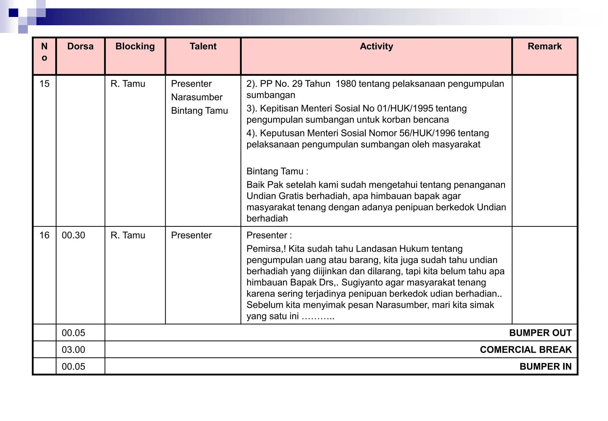 N
o
Dorsa Blocking Talent Activity Remark
15 R. Tamu Presenter
Narasumber
Bintang Tamu
2). PP No. 29 Tahun 1980 tentang pelaksanaan pengumpulan
sumbangan
3). Kepitisan Menteri Sosial No 01/HUK/1995 tentang
pengumpulan sumbangan untuk korban bencana
4). Keputusan Menteri Sosial Nomor 56/HUK/1996 tentang
pelaksanaan pengumpulan sumbangan oleh masyarakat
Bintang Tamu :
Baik Pak setelah kami sudah mengetahui tentang penanganan
Undian Gratis berhadiah, apa himbauan bapak agar
masyarakat tenang dengan adanya penipuan berkedok Undian
berhadiah
16 00.30 R. Tamu Presenter Presenter :
Pemirsa,! Kita sudah tahu Landasan Hukum tentang
pengumpulan uang atau barang, kita juga sudah tahu undian
berhadiah yang diijinkan dan dilarang, tapi kita belum tahu apa
himbauan Bapak Drs,. Sugiyanto agar masyarakat tenang
karena sering terjadinya penipuan berkedok udian berhadian..
Sebelum kita menyimak pesan Narasumber, mari kita simak
yang satu ini ………..
00.05 BUMPER OUT
03.00 COMERCIAL BREAK
00.05 BUMPER IN
 