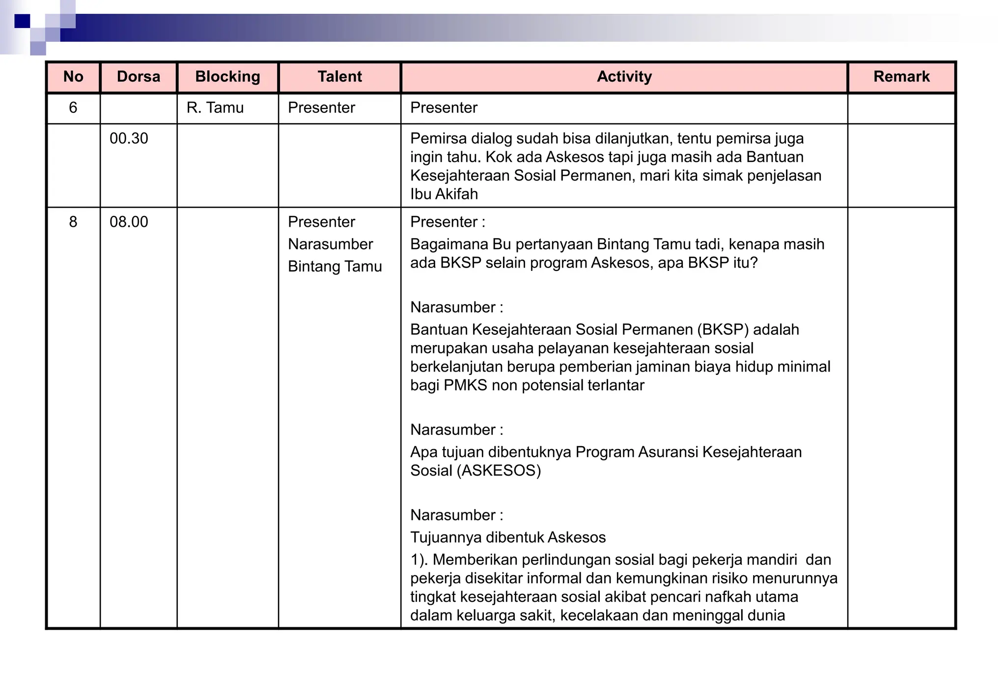 No Dorsa Blocking Talent Activity Remark
6 R. Tamu Presenter Presenter
00.30 Pemirsa dialog sudah bisa dilanjutkan, tentu pemirsa juga
ingin tahu. Kok ada Askesos tapi juga masih ada Bantuan
Kesejahteraan Sosial Permanen, mari kita simak penjelasan
Ibu Akifah
8 08.00 Presenter
Narasumber
Bintang Tamu
Presenter :
Bagaimana Bu pertanyaan Bintang Tamu tadi, kenapa masih
ada BKSP selain program Askesos, apa BKSP itu?
Narasumber :
Bantuan Kesejahteraan Sosial Permanen (BKSP) adalah
merupakan usaha pelayanan kesejahteraan sosial
berkelanjutan berupa pemberian jaminan biaya hidup minimal
bagi PMKS non potensial terlantar
Narasumber :
Apa tujuan dibentuknya Program Asuransi Kesejahteraan
Sosial (ASKESOS)
Narasumber :
Tujuannya dibentuk Askesos
1). Memberikan perlindungan sosial bagi pekerja mandiri dan
pekerja disekitar informal dan kemungkinan risiko menurunnya
tingkat kesejahteraan sosial akibat pencari nafkah utama
dalam keluarga sakit, kecelakaan dan meninggal dunia
 