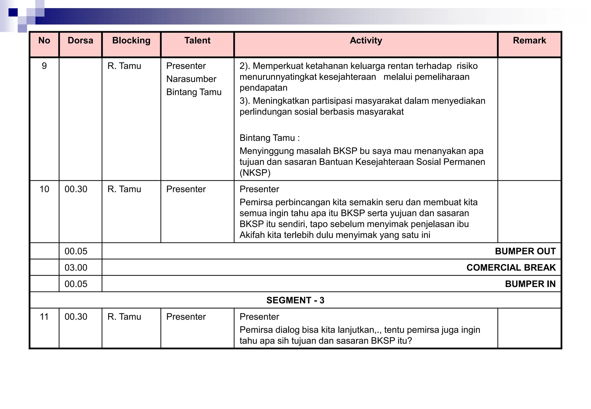 No Dorsa Blocking Talent Activity Remark
9 R. Tamu Presenter
Narasumber
Bintang Tamu
2). Memperkuat ketahanan keluarga rentan terhadap risiko
menurunnyatingkat kesejahteraan melalui pemeliharaan
pendapatan
3). Meningkatkan partisipasi masyarakat dalam menyediakan
perlindungan sosial berbasis masyarakat
Bintang Tamu :
Menyinggung masalah BKSP bu saya mau menanyakan apa
tujuan dan sasaran Bantuan Kesejahteraan Sosial Permanen
(NKSP)
10 00.30 R. Tamu Presenter Presenter
Pemirsa perbincangan kita semakin seru dan membuat kita
semua ingin tahu apa itu BKSP serta yujuan dan sasaran
BKSP itu sendiri, tapo sebelum menyimak penjelasan ibu
Akifah kita terlebih dulu menyimak yang satu ini
00.05 BUMPER OUT
03.00 COMERCIAL BREAK
00.05 BUMPER IN
SEGMENT - 3
11 00.30 R. Tamu Presenter Presenter
Pemirsa dialog bisa kita lanjutkan,., tentu pemirsa juga ingin
tahu apa sih tujuan dan sasaran BKSP itu?
 
