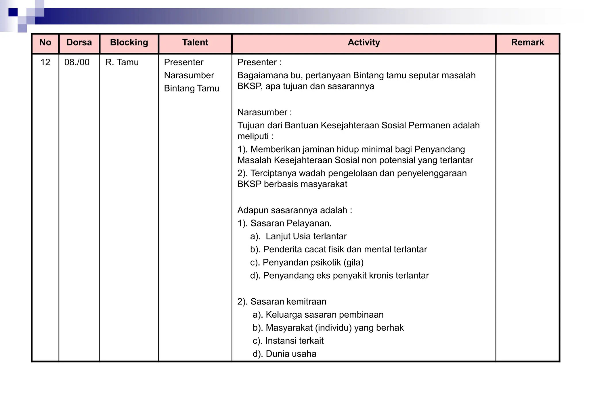 No Dorsa Blocking Talent Activity Remark
12 08./00 R. Tamu Presenter
Narasumber
Bintang Tamu
Presenter :
Bagaiamana bu, pertanyaan Bintang tamu seputar masalah
BKSP, apa tujuan dan sasarannya
Narasumber :
Tujuan dari Bantuan Kesejahteraan Sosial Permanen adalah
meliputi :
1). Memberikan jaminan hidup minimal bagi Penyandang
Masalah Kesejahteraan Sosial non potensial yang terlantar
2). Terciptanya wadah pengelolaan dan penyelenggaraan
BKSP berbasis masyarakat
Adapun sasarannya adalah :
1). Sasaran Pelayanan.
a). Lanjut Usia terlantar
b). Penderita cacat fisik dan mental terlantar
c). Penyandan psikotik (gila)
d). Penyandang eks penyakit kronis terlantar
2). Sasaran kemitraan
a). Keluarga sasaran pembinaan
b). Masyarakat (individu) yang berhak
c). Instansi terkait
d). Dunia usaha
 