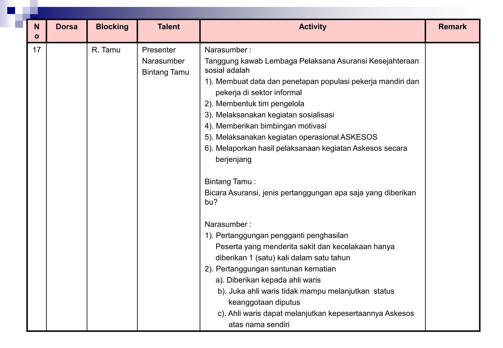 N
o
Dorsa Blocking Talent Activity Remark
17 R. Tamu Presenter
Narasumber
Bintang Tamu
Narasumber :
Tanggung kawab Lembaga Pelaksana Asuransi Kesejahteraan
sosial adalah
1). Membuat data dan penetapan populasi pekerja mandiri dan
pekerja di sektor informal
2). Membentuk tim pengelola
3). Melaksanakan kegiatan sosialisasi
4). Memberikan bimbingan motivasi
5). Melaksanakan kegiatan operasional ASKESOS
6). Melaporkan hasil pelaksanaan kegiatan Askesos secara
berjenjang
Bintang Tamu :
Bicara Asuransi, jenis pertanggungan apa saja yang diberikan
bu?
Narasumber :
1). Pertanggungan pengganti penghasilan
Peserta yang menderita sakit dan kecelakaan hanya
diberikan 1 (satu) kali dalam satu tahun
2). Pertanggungan santunan kematian
a). Diberikan kepada ahli waris
b). Juka ahli waris tidak mampu melanjutkan status
keanggotaan diputus
c). Ahli waris dapat melanjutkan kepesertaannya Askesos
atas nama sendiri
 