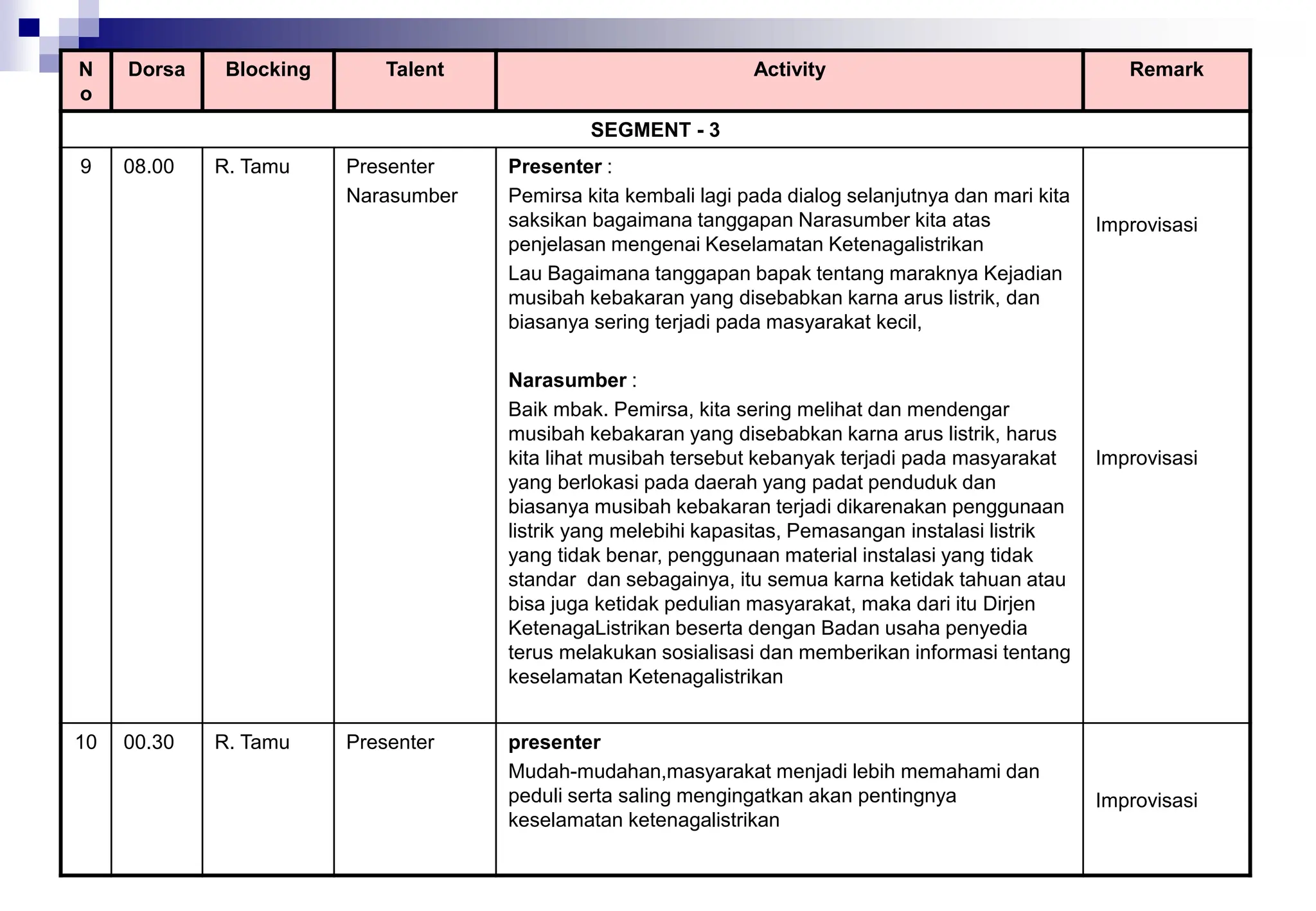 N
o
Dorsa Blocking Talent Activity Remark
SEGMENT - 3
9 08.00 R. Tamu Presenter
Narasumber
Presenter :
Pemirsa kita kembali lagi pada dialog selanjutnya dan mari kita
saksikan bagaimana tanggapan Narasumber kita atas
penjelasan mengenai Keselamatan Ketenagalistrikan
Lau Bagaimana tanggapan bapak tentang maraknya Kejadian
musibah kebakaran yang disebabkan karna arus listrik, dan
biasanya sering terjadi pada masyarakat kecil,
Narasumber :
Baik mbak. Pemirsa, kita sering melihat dan mendengar
musibah kebakaran yang disebabkan karna arus listrik, harus
kita lihat musibah tersebut kebanyak terjadi pada masyarakat
yang berlokasi pada daerah yang padat penduduk dan
biasanya musibah kebakaran terjadi dikarenakan penggunaan
listrik yang melebihi kapasitas, Pemasangan instalasi listrik
yang tidak benar, penggunaan material instalasi yang tidak
standar dan sebagainya, itu semua karna ketidak tahuan atau
bisa juga ketidak pedulian masyarakat, maka dari itu Dirjen
KetenagaListrikan beserta dengan Badan usaha penyedia
terus melakukan sosialisasi dan memberikan informasi tentang
keselamatan Ketenagalistrikan
Improvisasi
Improvisasi
10 00.30 R. Tamu Presenter presenter
Mudah-mudahan,masyarakat menjadi lebih memahami dan
peduli serta saling mengingatkan akan pentingnya
keselamatan ketenagalistrikan
Improvisasi
 