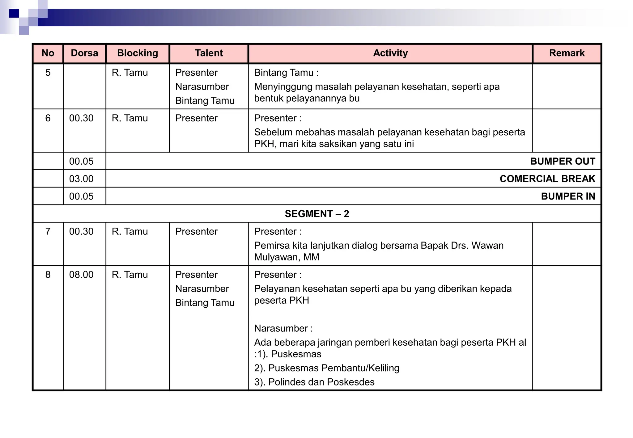 No Dorsa Blocking Talent Activity Remark
5 R. Tamu Presenter
Narasumber
Bintang Tamu
Bintang Tamu :
Menyinggung masalah pelayanan kesehatan, seperti apa
bentuk pelayanannya bu
6 00.30 R. Tamu Presenter Presenter :
Sebelum mebahas masalah pelayanan kesehatan bagi peserta
PKH, mari kita saksikan yang satu ini
00.05 BUMPER OUT
03.00 COMERCIAL BREAK
00.05 BUMPER IN
SEGMENT – 2
7 00.30 R. Tamu Presenter Presenter :
Pemirsa kita lanjutkan dialog bersama Bapak Drs. Wawan
Mulyawan, MM
8 08.00 R. Tamu Presenter
Narasumber
Bintang Tamu
Presenter :
Pelayanan kesehatan seperti apa bu yang diberikan kepada
peserta PKH
Narasumber :
Ada beberapa jaringan pemberi kesehatan bagi peserta PKH al
:1). Puskesmas
2). Puskesmas Pembantu/Keliling
3). Polindes dan Poskesdes
 