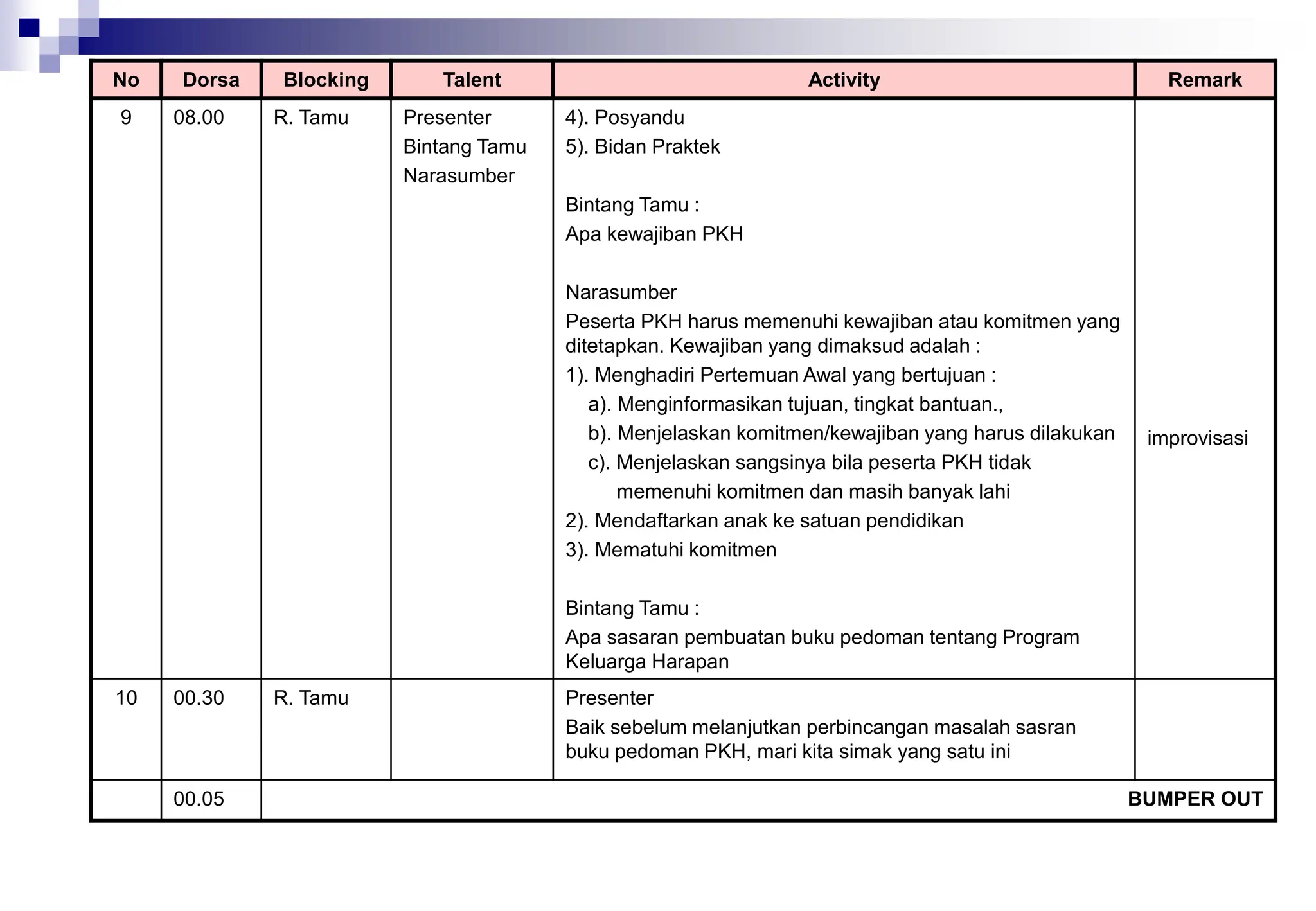 No Dorsa Blocking Talent Activity Remark
9 08.00 R. Tamu Presenter
Bintang Tamu
Narasumber
4). Posyandu
5). Bidan Praktek
Bintang Tamu :
Apa kewajiban PKH
Narasumber
Peserta PKH harus memenuhi kewajiban atau komitmen yang
ditetapkan. Kewajiban yang dimaksud adalah :
1). Menghadiri Pertemuan Awal yang bertujuan :
a). Menginformasikan tujuan, tingkat bantuan.,
b). Menjelaskan komitmen/kewajiban yang harus dilakukan
c). Menjelaskan sangsinya bila peserta PKH tidak
memenuhi komitmen dan masih banyak lahi
2). Mendaftarkan anak ke satuan pendidikan
3). Mematuhi komitmen
Bintang Tamu :
Apa sasaran pembuatan buku pedoman tentang Program
Keluarga Harapan
improvisasi
10 00.30 R. Tamu Presenter
Baik sebelum melanjutkan perbincangan masalah sasran
buku pedoman PKH, mari kita simak yang satu ini
00.05 BUMPER OUT
 