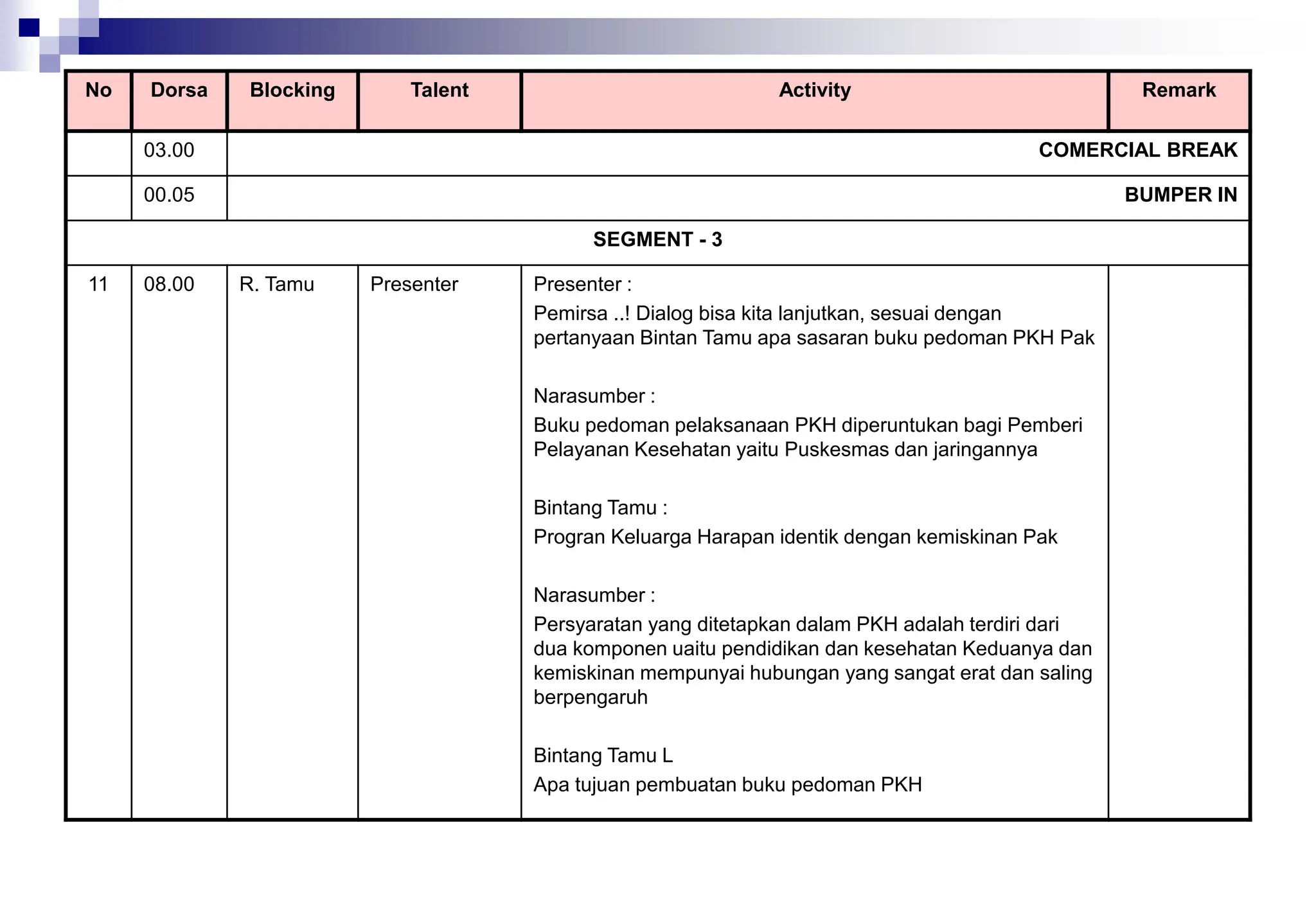 No Dorsa Blocking Talent Activity Remark
03.00 COMERCIAL BREAK
00.05 BUMPER IN
SEGMENT - 3
11 08.00 R. Tamu Presenter Presenter :
Pemirsa ..! Dialog bisa kita lanjutkan, sesuai dengan
pertanyaan Bintan Tamu apa sasaran buku pedoman PKH Pak
Narasumber :
Buku pedoman pelaksanaan PKH diperuntukan bagi Pemberi
Pelayanan Kesehatan yaitu Puskesmas dan jaringannya
Bintang Tamu :
Progran Keluarga Harapan identik dengan kemiskinan Pak
Narasumber :
Persyaratan yang ditetapkan dalam PKH adalah terdiri dari
dua komponen uaitu pendidikan dan kesehatan Keduanya dan
kemiskinan mempunyai hubungan yang sangat erat dan saling
berpengaruh
Bintang Tamu L
Apa tujuan pembuatan buku pedoman PKH
 