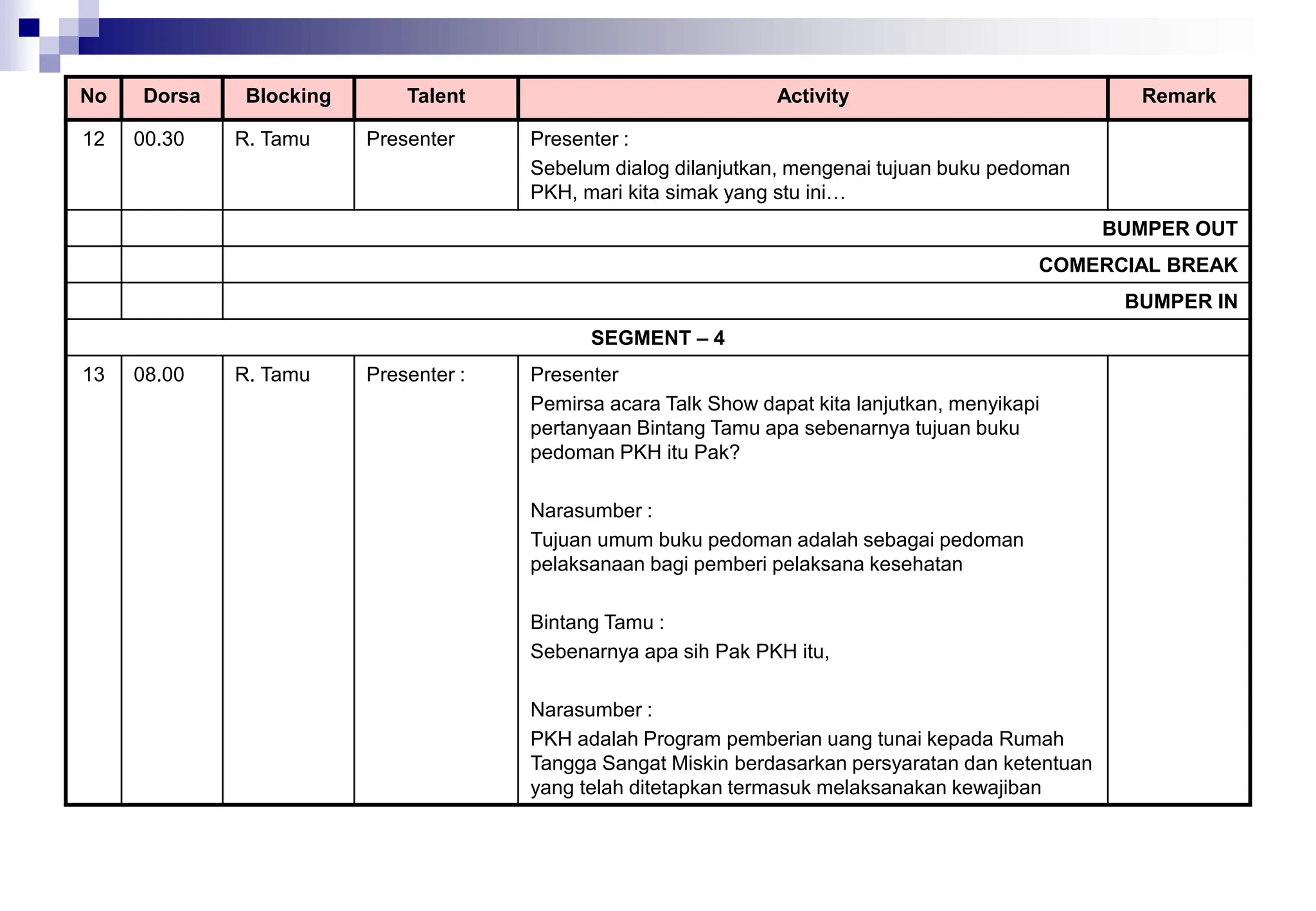No Dorsa Blocking Talent Activity Remark
12 00.30 R. Tamu Presenter Presenter :
Sebelum dialog dilanjutkan, mengenai tujuan buku pedoman
PKH, mari kita simak yang stu ini…
BUMPER OUT
COMERCIAL BREAK
BUMPER IN
SEGMENT – 4
13 08.00 R. Tamu Presenter : Presenter
Pemirsa acara Talk Show dapat kita lanjutkan, menyikapi
pertanyaan Bintang Tamu apa sebenarnya tujuan buku
pedoman PKH itu Pak?
Narasumber :
Tujuan umum buku pedoman adalah sebagai pedoman
pelaksanaan bagi pemberi pelaksana kesehatan
Bintang Tamu :
Sebenarnya apa sih Pak PKH itu,
Narasumber :
PKH adalah Program pemberian uang tunai kepada Rumah
Tangga Sangat Miskin berdasarkan persyaratan dan ketentuan
yang telah ditetapkan termasuk melaksanakan kewajiban
 