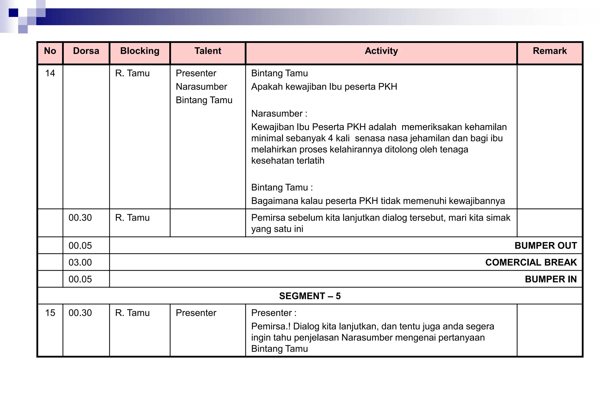 No Dorsa Blocking Talent Activity Remark
14 R. Tamu Presenter
Narasumber
Bintang Tamu
Bintang Tamu
Apakah kewajiban Ibu peserta PKH
Narasumber :
Kewajiban Ibu Peserta PKH adalah memeriksakan kehamilan
minimal sebanyak 4 kali senasa nasa jehamilan dan bagi ibu
melahirkan proses kelahirannya ditolong oleh tenaga
kesehatan terlatih
Bintang Tamu :
Bagaimana kalau peserta PKH tidak memenuhi kewajibannya
00.30 R. Tamu Pemirsa sebelum kita lanjutkan dialog tersebut, mari kita simak
yang satu ini
00.05 BUMPER OUT
03.00 COMERCIAL BREAK
00.05 BUMPER IN
SEGMENT – 5
15 00.30 R. Tamu Presenter Presenter :
Pemirsa.! Dialog kita lanjutkan, dan tentu juga anda segera
ingin tahu penjelasan Narasumber mengenai pertanyaan
Bintang Tamu
 
