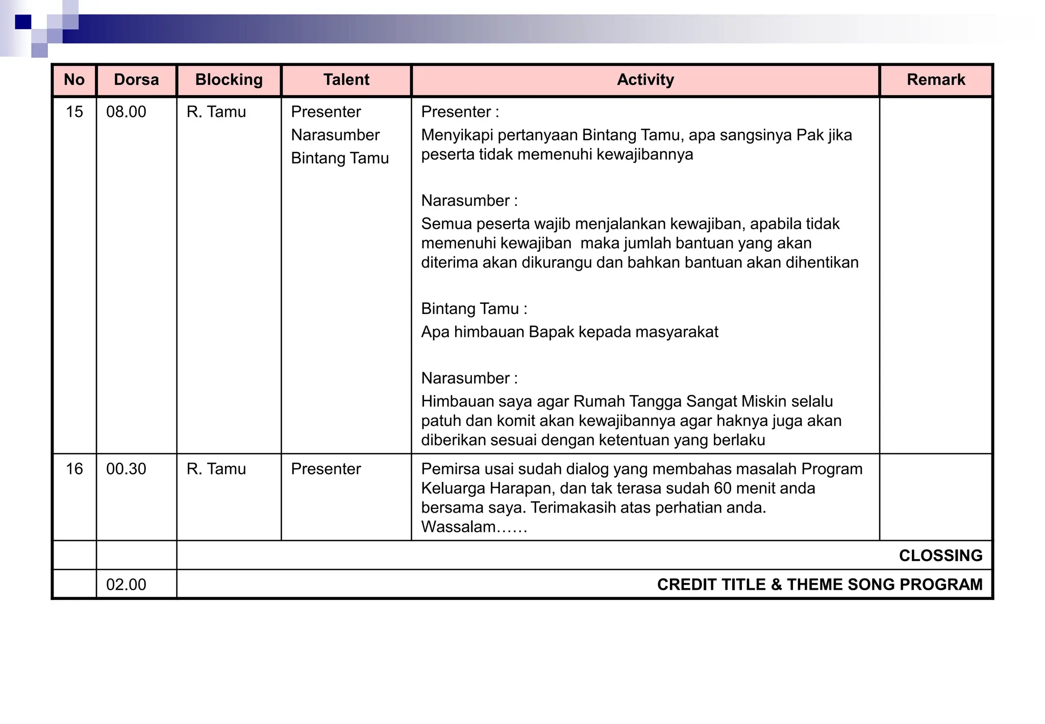 No Dorsa Blocking Talent Activity Remark
15 08.00 R. Tamu Presenter
Narasumber
Bintang Tamu
Presenter :
Menyikapi pertanyaan Bintang Tamu, apa sangsinya Pak jika
peserta tidak memenuhi kewajibannya
Narasumber :
Semua peserta wajib menjalankan kewajiban, apabila tidak
memenuhi kewajiban maka jumlah bantuan yang akan
diterima akan dikurangu dan bahkan bantuan akan dihentikan
Bintang Tamu :
Apa himbauan Bapak kepada masyarakat
Narasumber :
Himbauan saya agar Rumah Tangga Sangat Miskin selalu
patuh dan komit akan kewajibannya agar haknya juga akan
diberikan sesuai dengan ketentuan yang berlaku
16 00.30 R. Tamu Presenter Pemirsa usai sudah dialog yang membahas masalah Program
Keluarga Harapan, dan tak terasa sudah 60 menit anda
bersama saya. Terimakasih atas perhatian anda.
Wassalam……
CLOSSING
02.00 CREDIT TITLE & THEME SONG PROGRAM
 