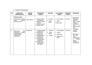 b. Indikator Keberhasilan

NO        INDIKATOR             MATERI           SUB MATERI          METODE       ALAT BANTU/        ESTIMASI      REFERENSI
        KEBERHASILAN            POKOK              POKOK                             MEDIA            WAKTU

      Peserta mampu:
                                                                                                                 1. Departemen
1.    Membedakan besaran                     1.1. Satuan Sistem     1. Ceramah   1. LCD Proyektor    90 menit       Pendidikan
                             Sistem Satuan
      pokok         dengan                        Internasional                                                     Nasional,
                                                                    2. Tanya     2. Laptop                          2004, Materi
      besaran turunan                        1.2. Defenisi Satuan
                                                                       jawab                                        Pelatihan
                                                  Standar                        3. Bahan Ajar
                                             1.3. Satuan turunan                                                    Terintegrasi
                                             1.4. Notasi Ilmiah                                                     Buku         2.
                                                                                                                    Jakarta;Direkt
                                                                                                                    orat
                                                                                                                    Pendidikan
2                            Pengukuran      2.1. Langkah-langkah   1. Ceramah   1. LCD Proyektor    180 menit      Lanjutan
      Menentukan     hasil                                                                                          Pertama.
                                                  pengukuran
      pengukuran dengan                                             2. Tanya     2. Laptop
                                             2.2. Istilah dalam
      memperhatikan                                                    jawab                                     2. Djonoputro,
                                                  pengukuran                     3. Bahan Ajar
      ketidakpastian                                                                                                B.D.,1984,
                                             2.3. Ketidakpastian    3. Praktek
      pengukuran                                                                 4. Alat-alat ukur                  Teori
                                                  Pengukuran
                                                                                    dasar                           Ketidakpastia
                                             2.4. Menentukan
                                                  ketidakpastian                                                    n,    Terbitan
                                                  pengukuran                                                        kedua,
                                             2.5. Penggunaan                                                        Bandung,
                                                  beberapa alat                                                     Penerbit ITB.
                                                  ukur dasar
 