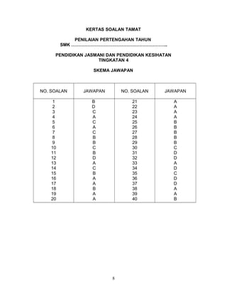 KERTAS SOALAN TAMAT
PENILAIAN PERTENGAHAN TAHUN
SMK ………………………………………………………..
PENDIDIKAN JASMANI DAN PENDIDIKAN KESIHATAN
TINGKATAN 4
SKEMA JAWAPAN
NO. SOALAN JAWAPAN NO. SOALAN JAWAPAN
1
2
3
4
5
6
7
8
9
10
11
12
13
14
15
16
17
18
19
20
B
D
C
A
C
A
C
B
B
C
B
D
A
C
B
A
A
B
A
A
21
22
23
24
25
26
27
28
29
30
31
32
33
34
35
36
37
38
39
40
A
A
A
A
B
B
B
B
B
C
D
D
A
D
C
D
D
A
A
B
8
 