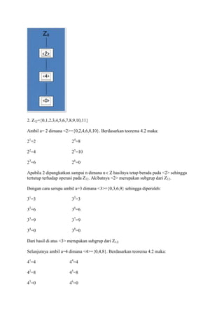 2. Z12={0,1,2,3,4,5,6,7,8,9,10,11}

Ambil a= 2 dimana <2>={0,2,4,6,8,10}. Berdasarkan teorema 4.2 maka:

21=2                    24=8

22=4                    25=10

23=6                    26=0

Apabila 2 dipangkatkan sampai n dimana n є Z hasilnya tetap berada pada <2> sehingga
tertutup terhadap operasi pada Z12. Akibatnya <2> merupakan subgrup dari Z12.

Dengan cara serupa ambil a=3 dimana <3>={0,3,6,9} sehingga diperoleh:

31=3                    35=3

32=6                    36=6

33=9                    37=9

34=0                    38=0

Dari hasil di atas <3> merupakan subgrup dari Z12.

Selanjutnya ambil a=4 dimana <4>={0,4,8}. Berdasarkan teorema 4.2 maka:

41=4                   44=4

42=8                   45=8

43=0                   46=0
 